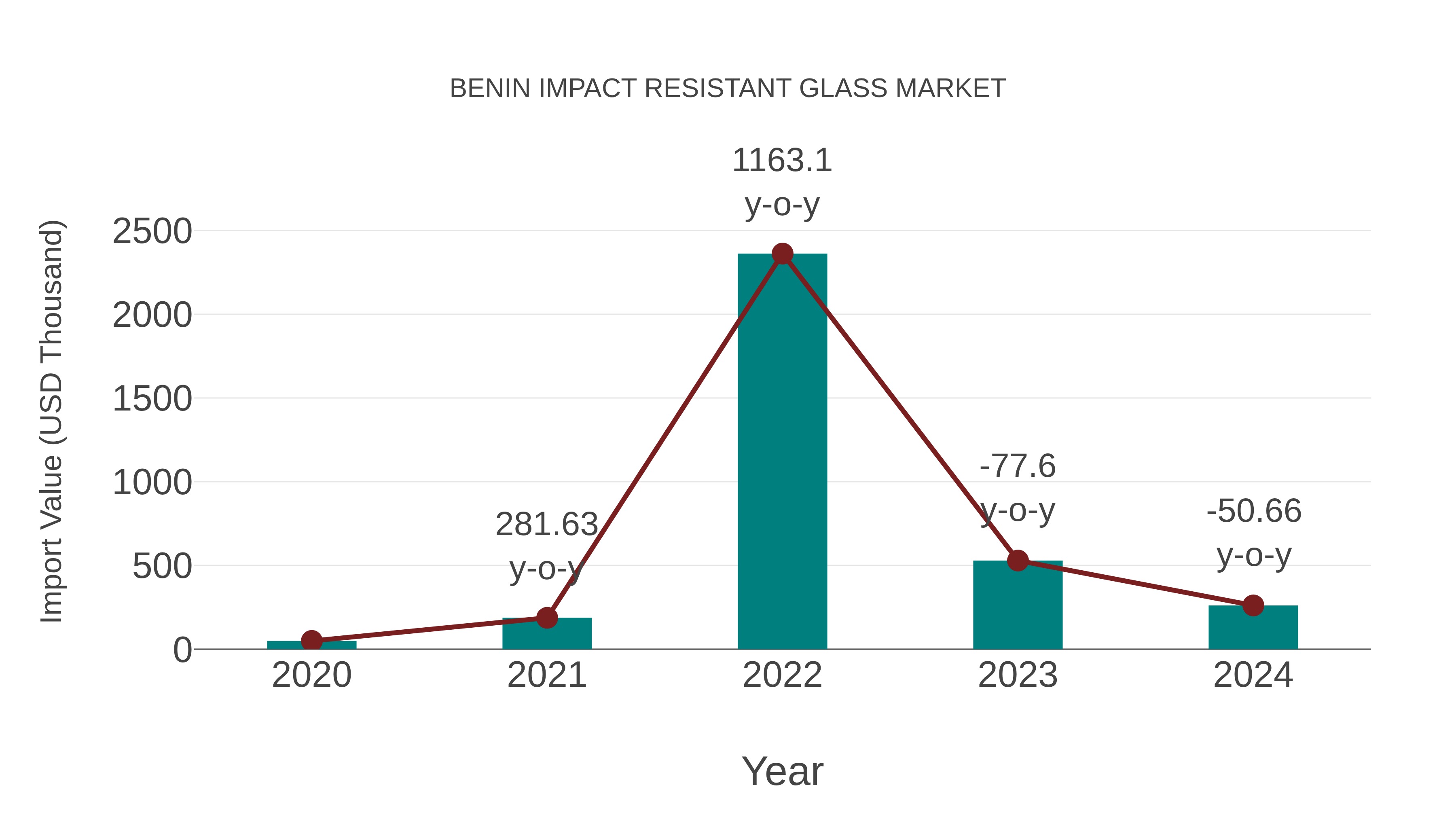  Benin Impact Resistant Glass Market: Import Trend Analysis