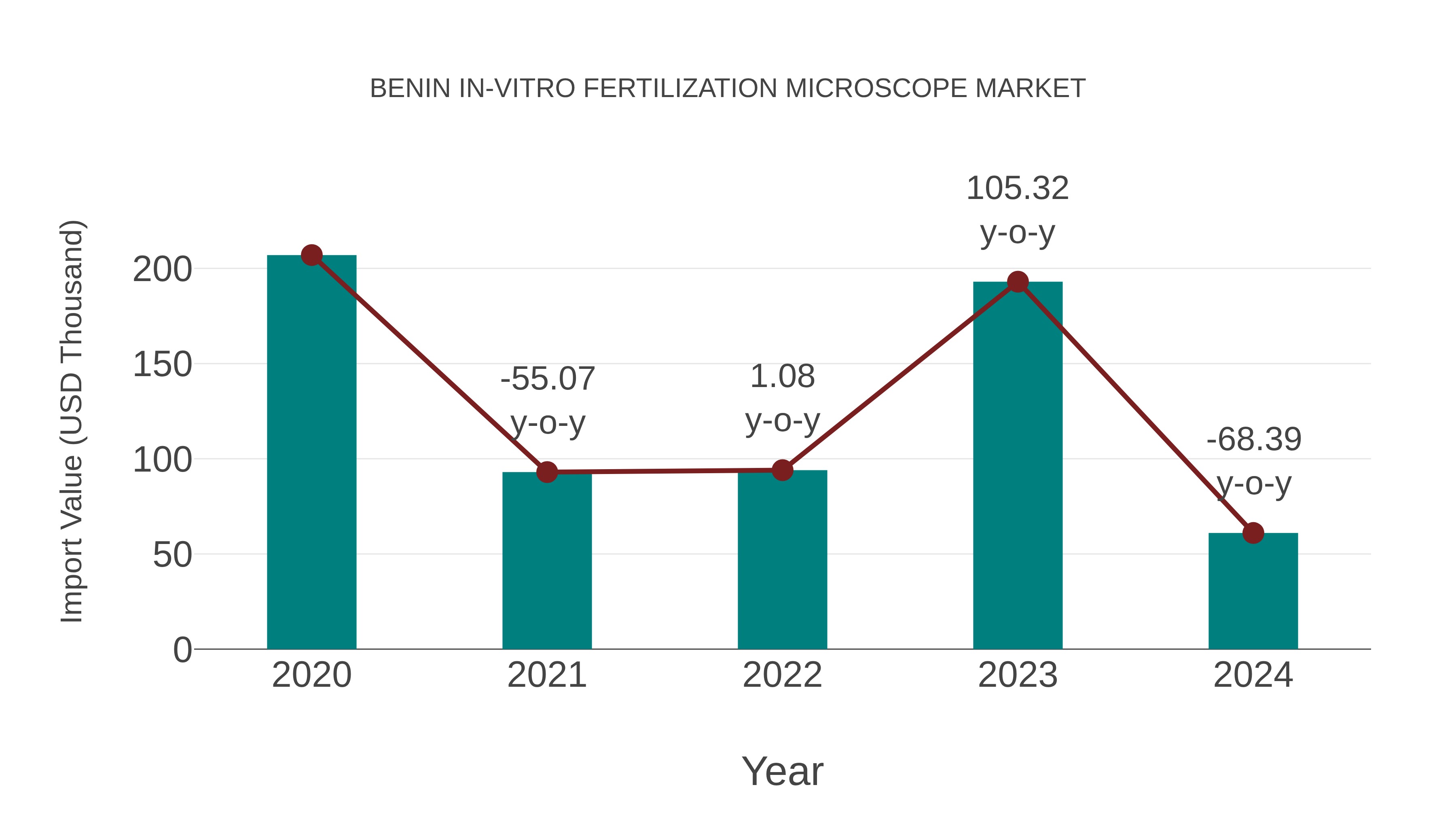  Benin in-vitro Fertilization Microscope Market: Import Trend Analysis