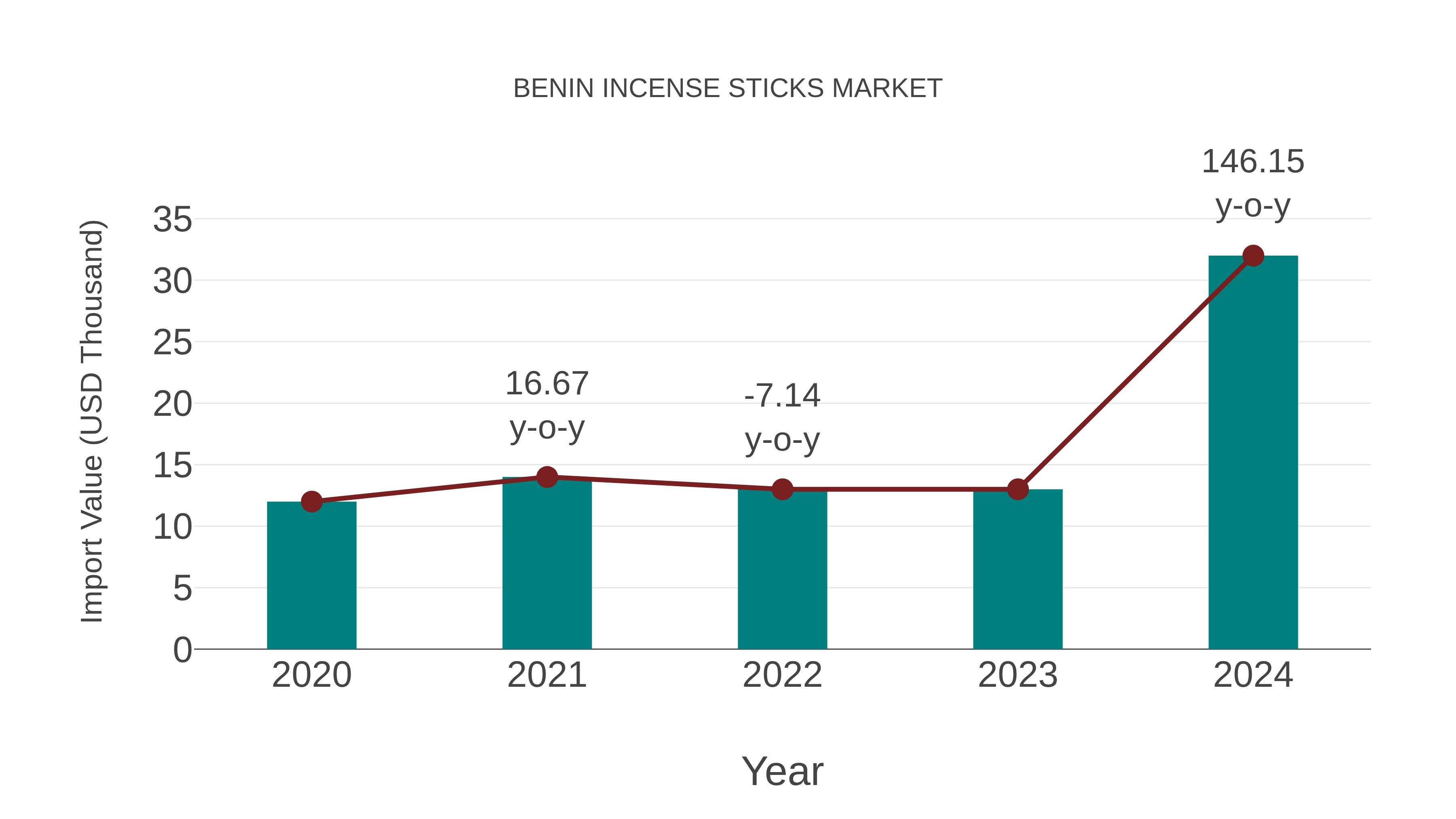  Benin Incense Sticks Market: Import Trend Analysis