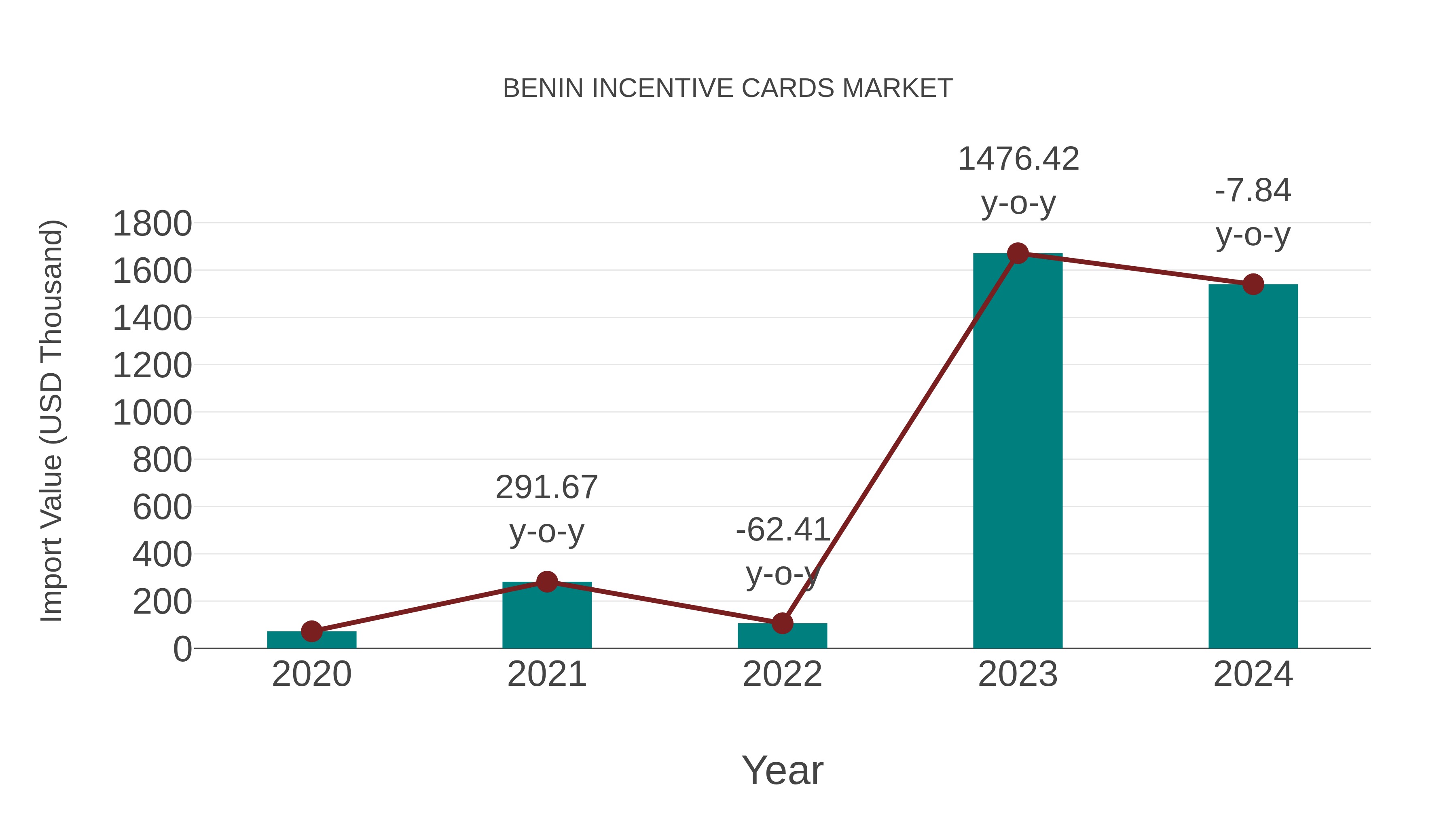  Benin Incentive Cards Market: Import Trend Analysis