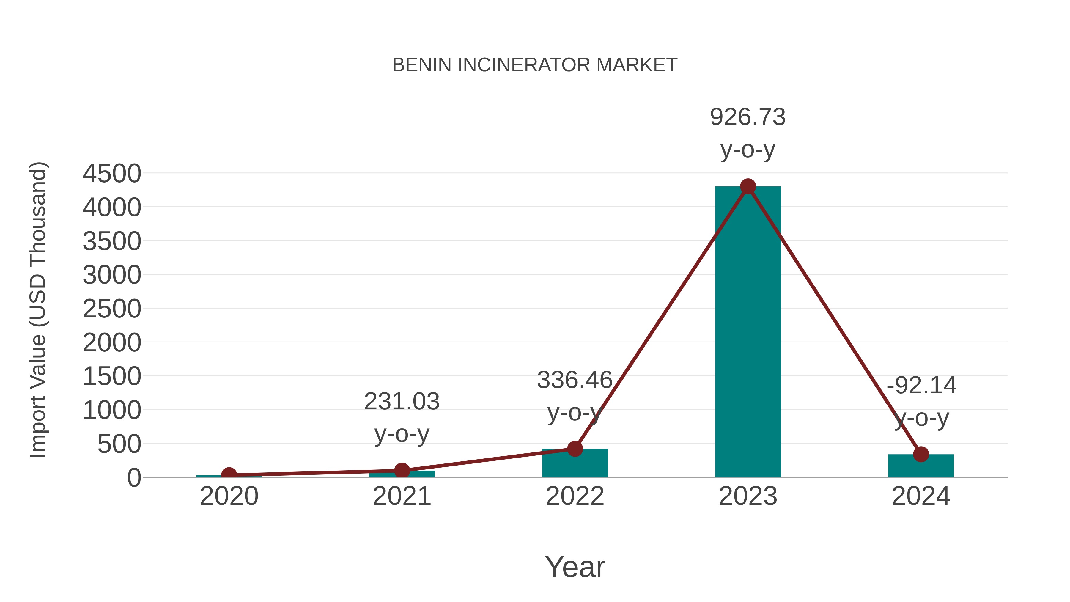 Benin Incinerator Market: Import Trend Analysis