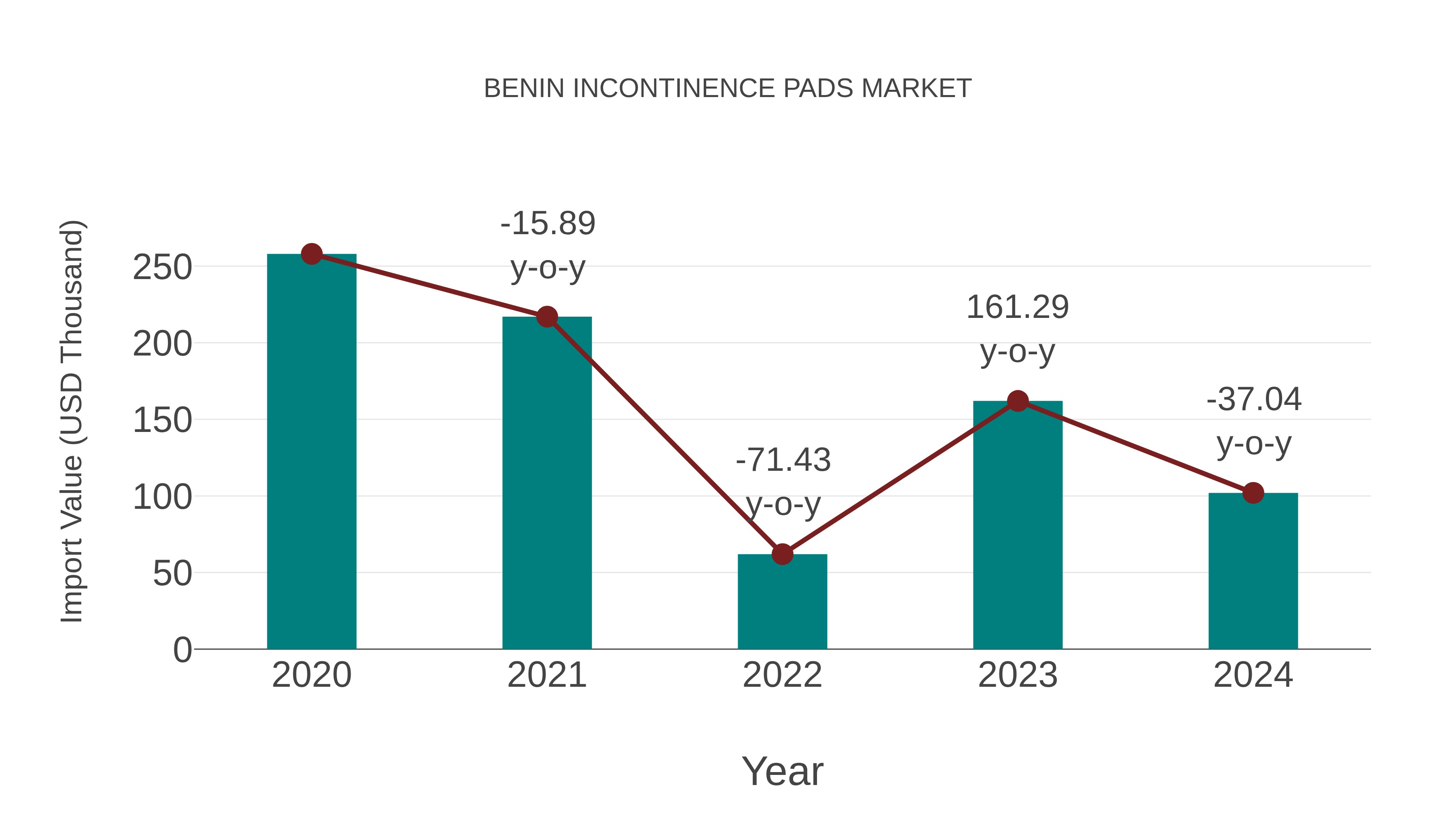  Benin Incontinence Pads Market: Import Trend Analysis
