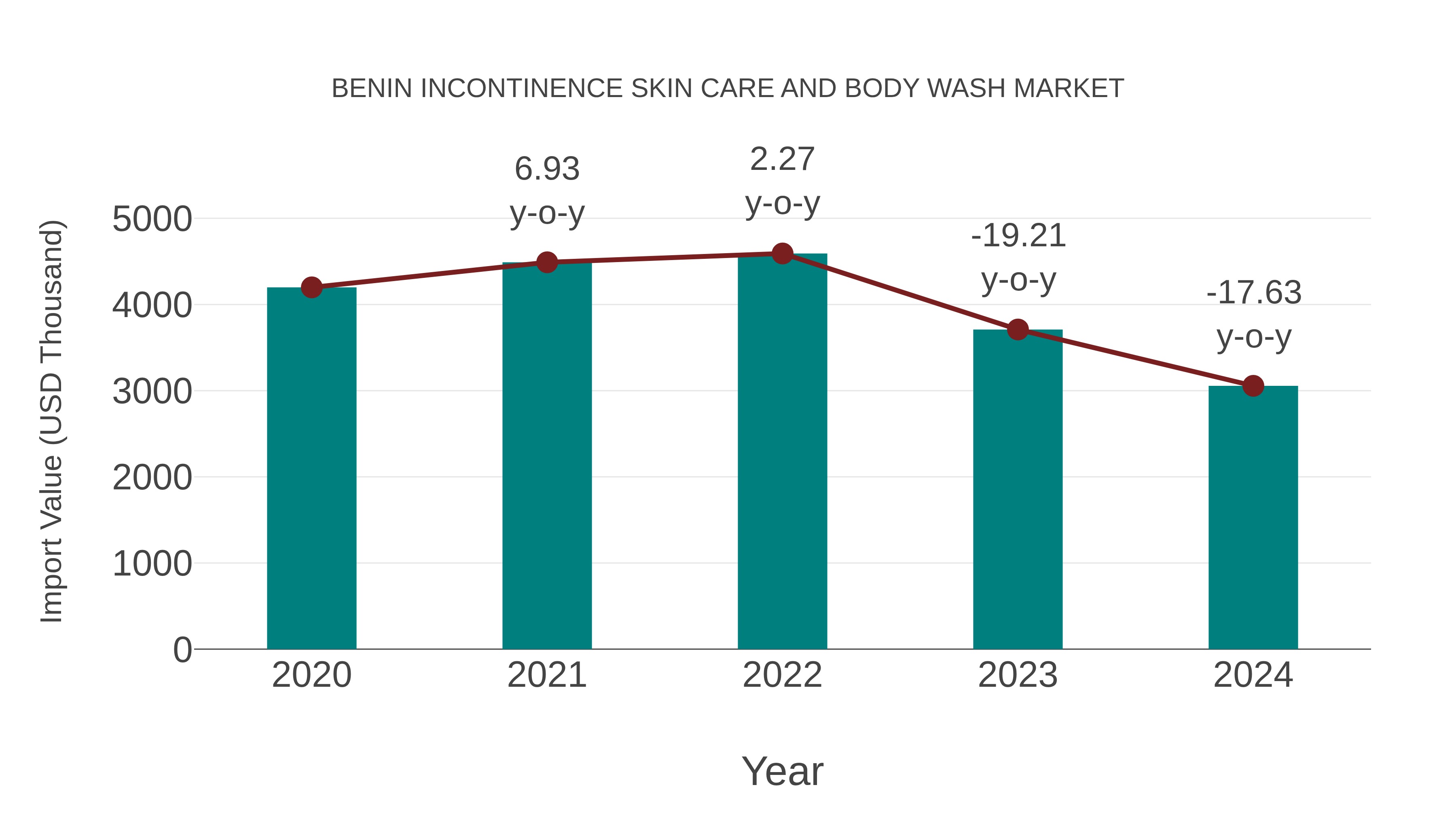 Benin Incontinence Skin Care and Body Wash Market: Import Trend Analysis