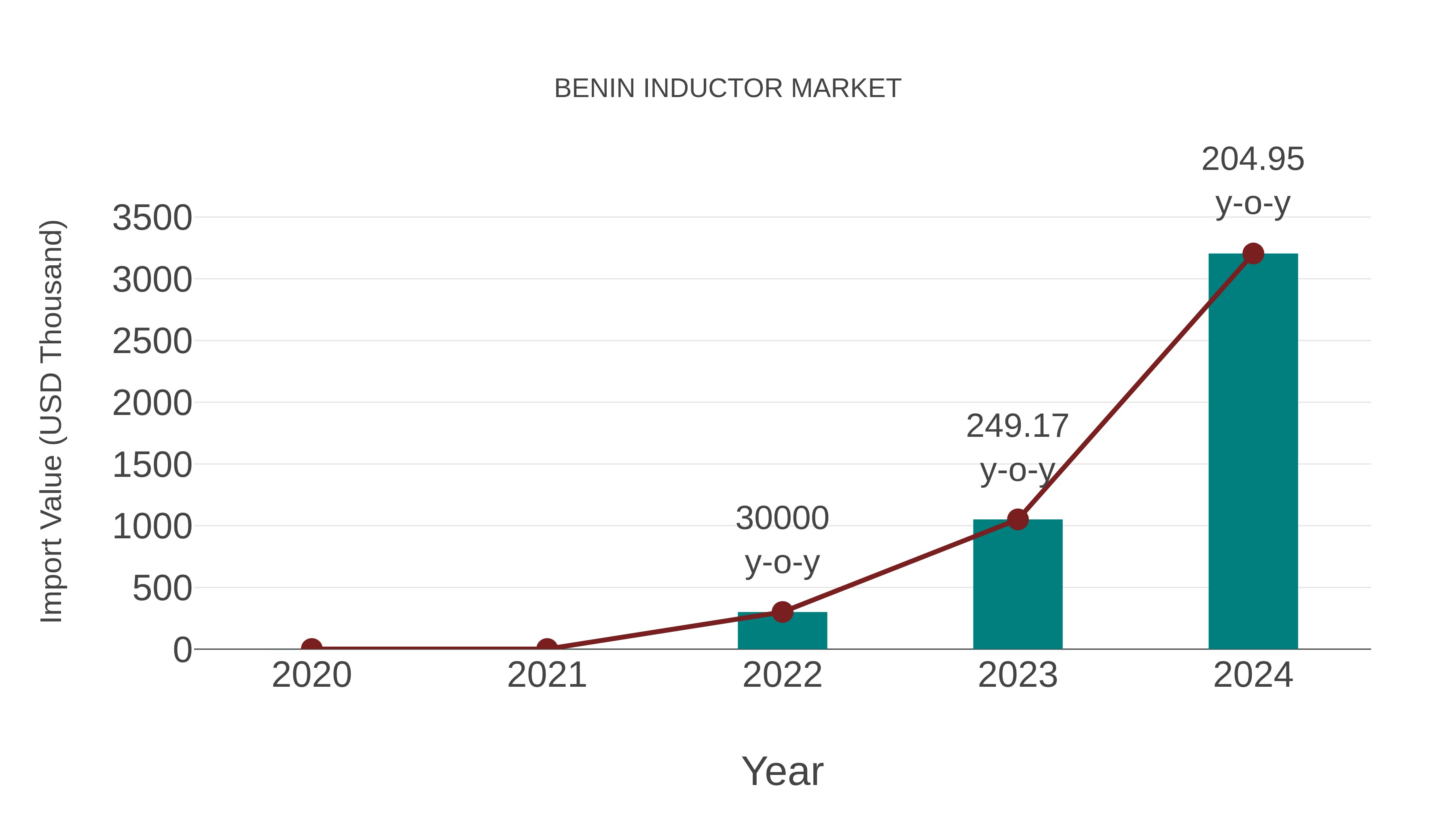  Benin Inductor Market Competition 2023
