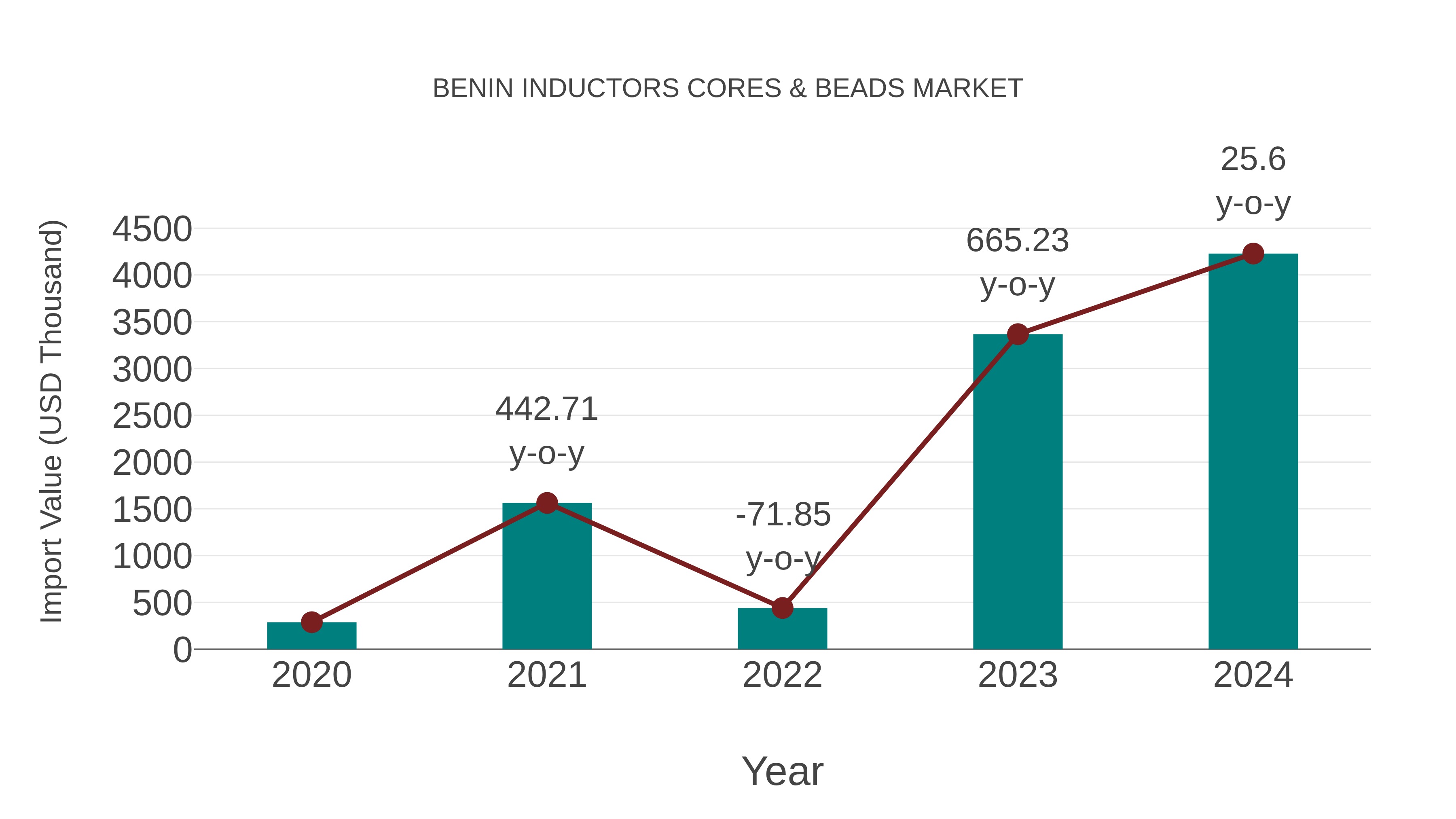  Benin Inductors Cores & Beads Market: Import Trend Analysis