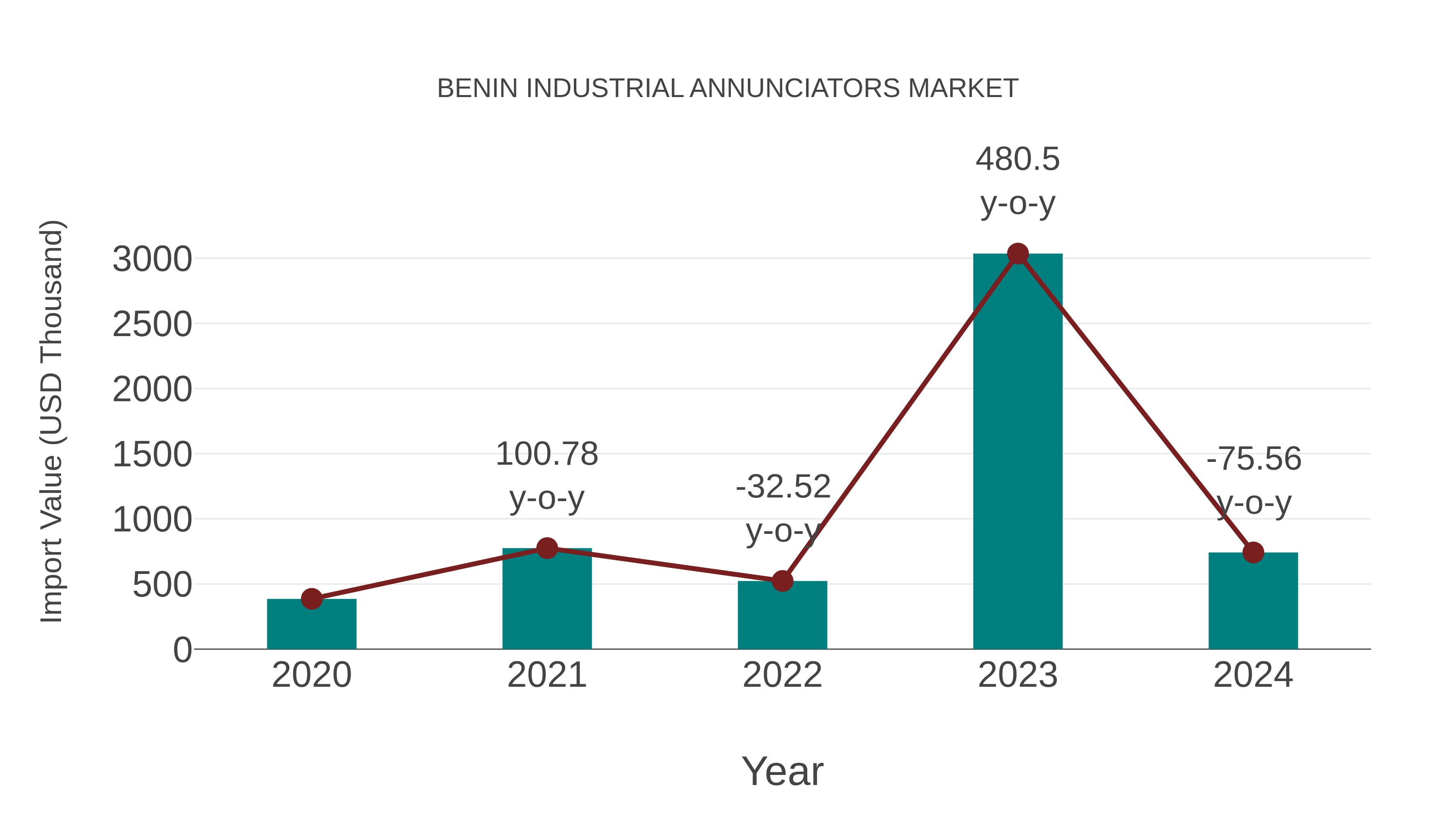  Benin Industrial Annunciators Market: Import Trend Analysis