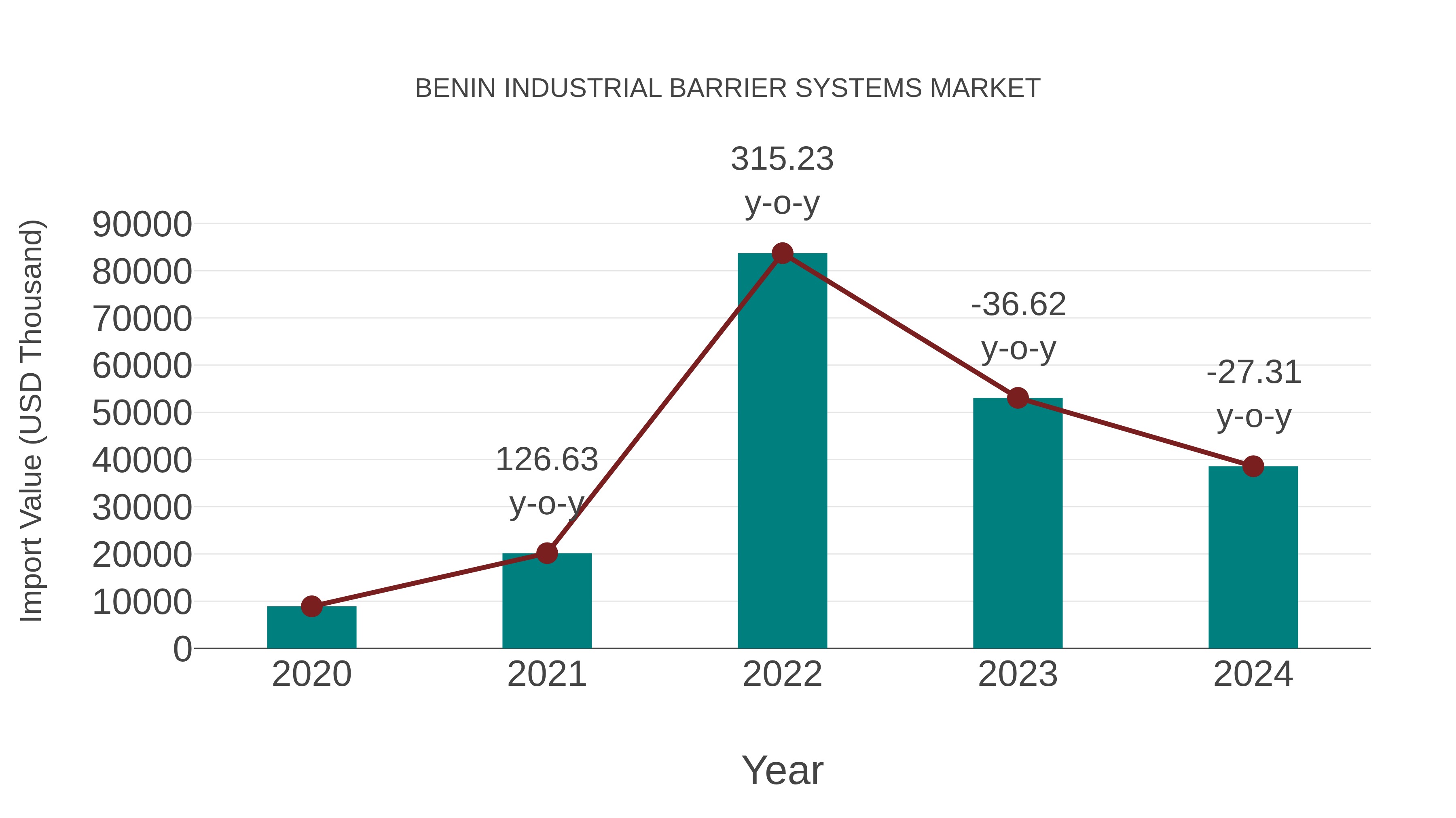  Benin Industrial Barrier Systems Market: Import Trend Analysis