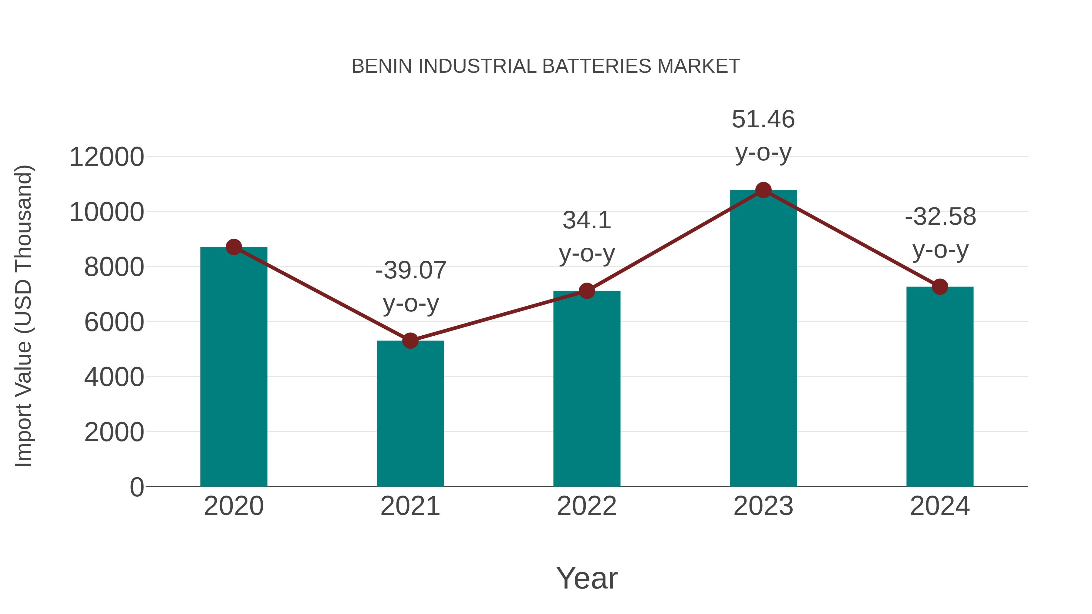  Benin Industrial Batteries Market: Import Trend Analysis