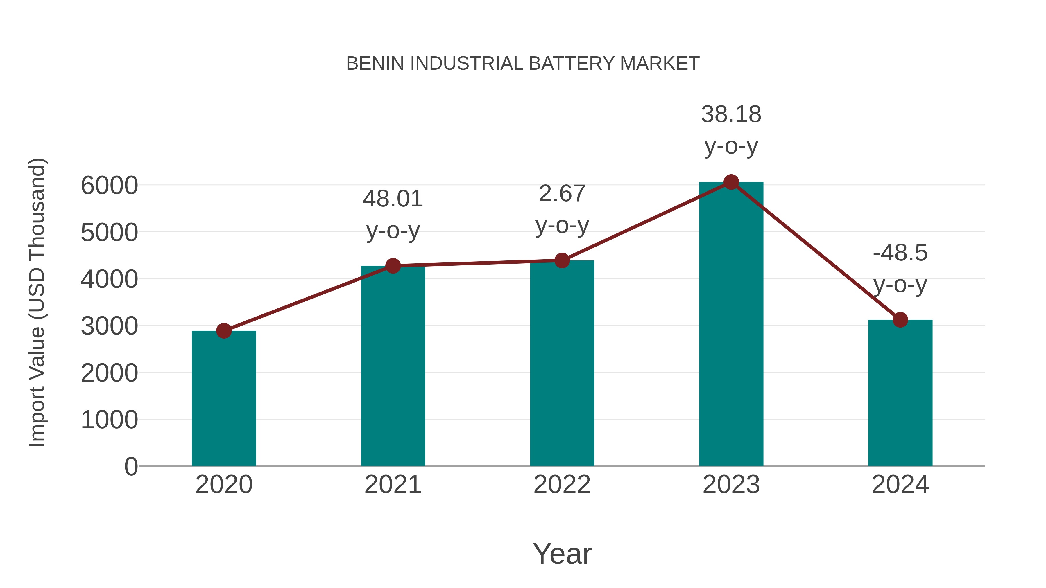 Benin Industrial Battery Market: Import Trend Analysis
