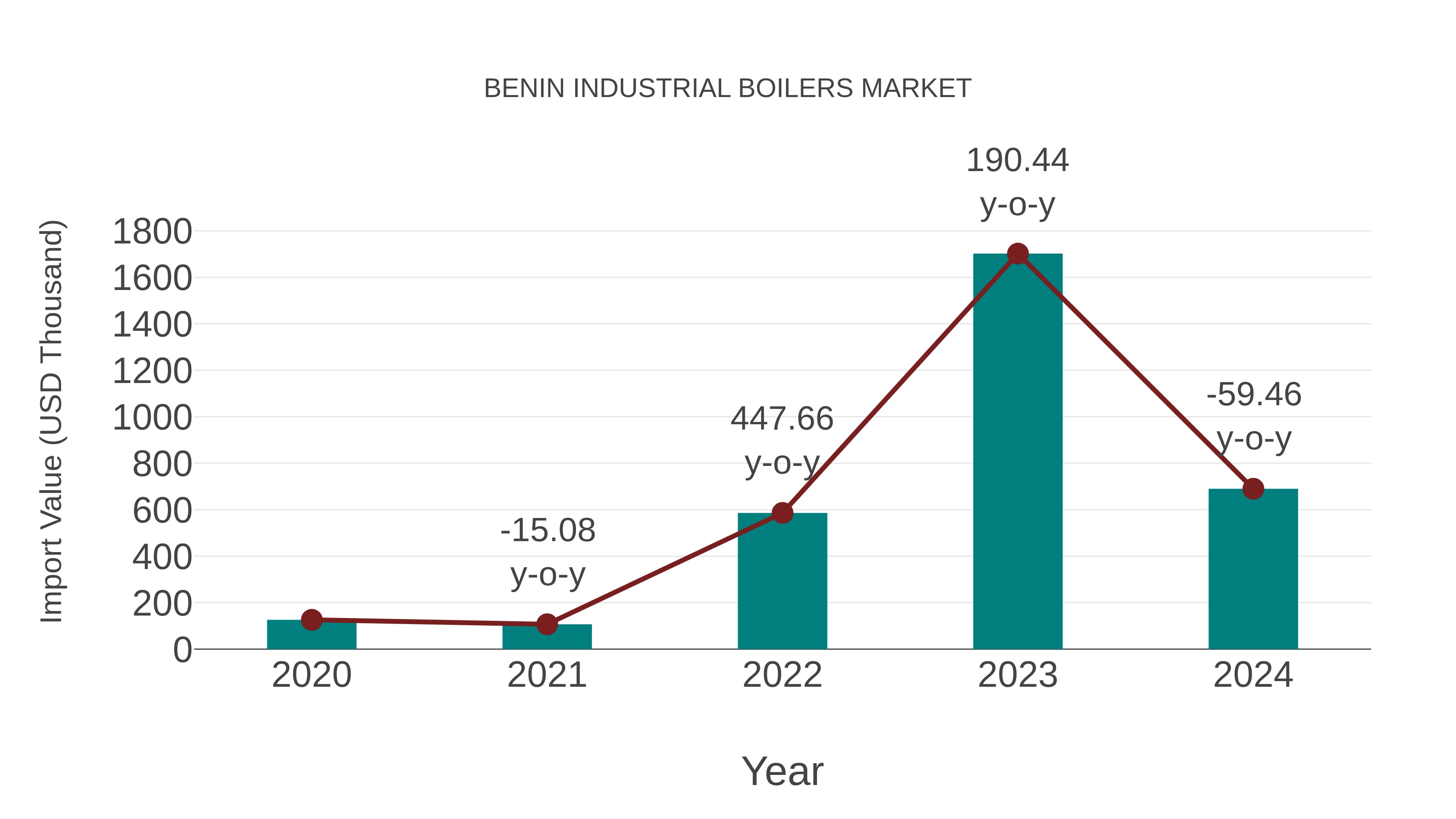 Benin Industrial Boilers Market: Import Trend Analysis
