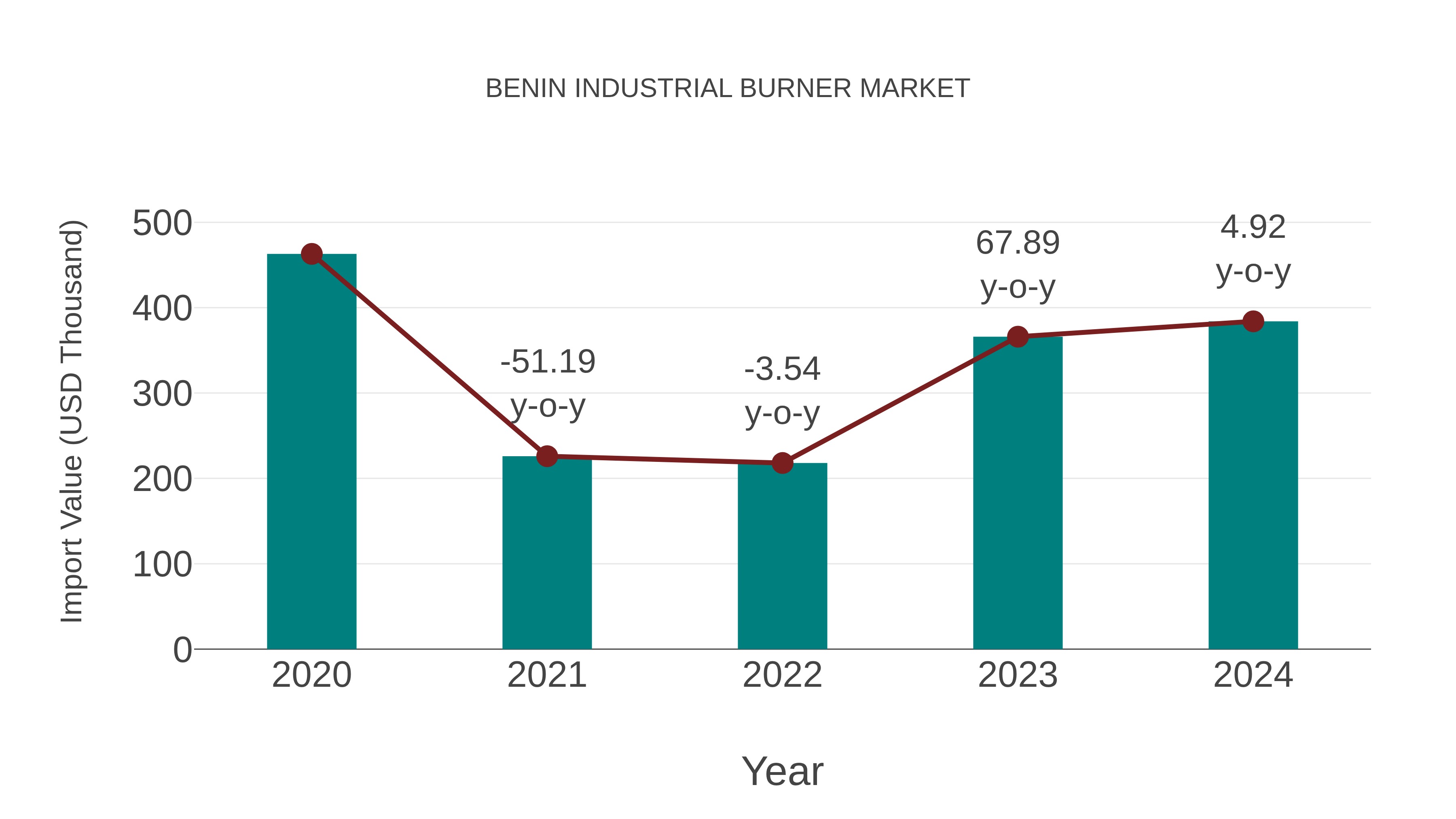 Benin Industrial Burner Market: Import Trend Analysis