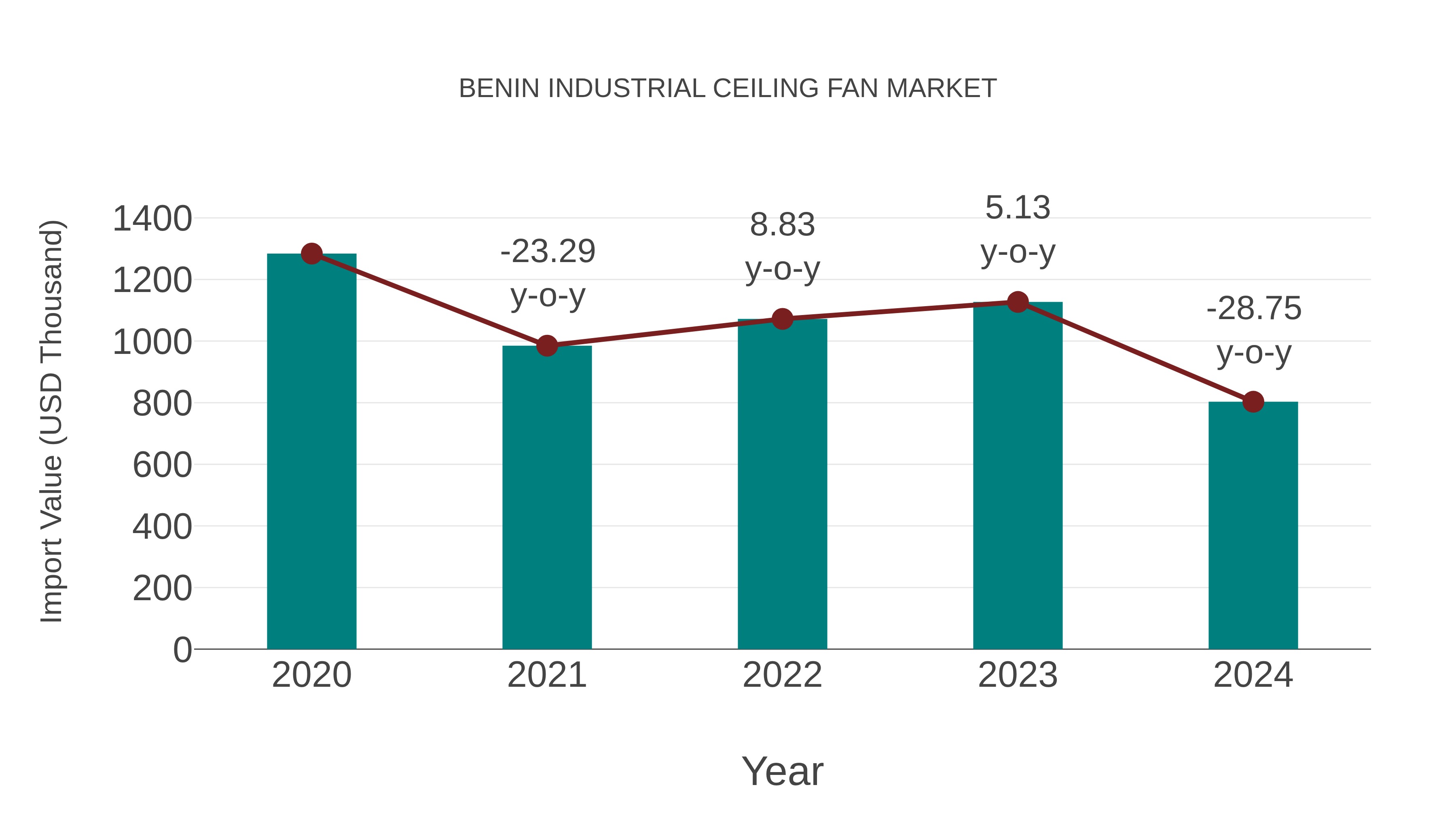 Benin Industrial Ceiling Fan Market: Import Trend Analysis