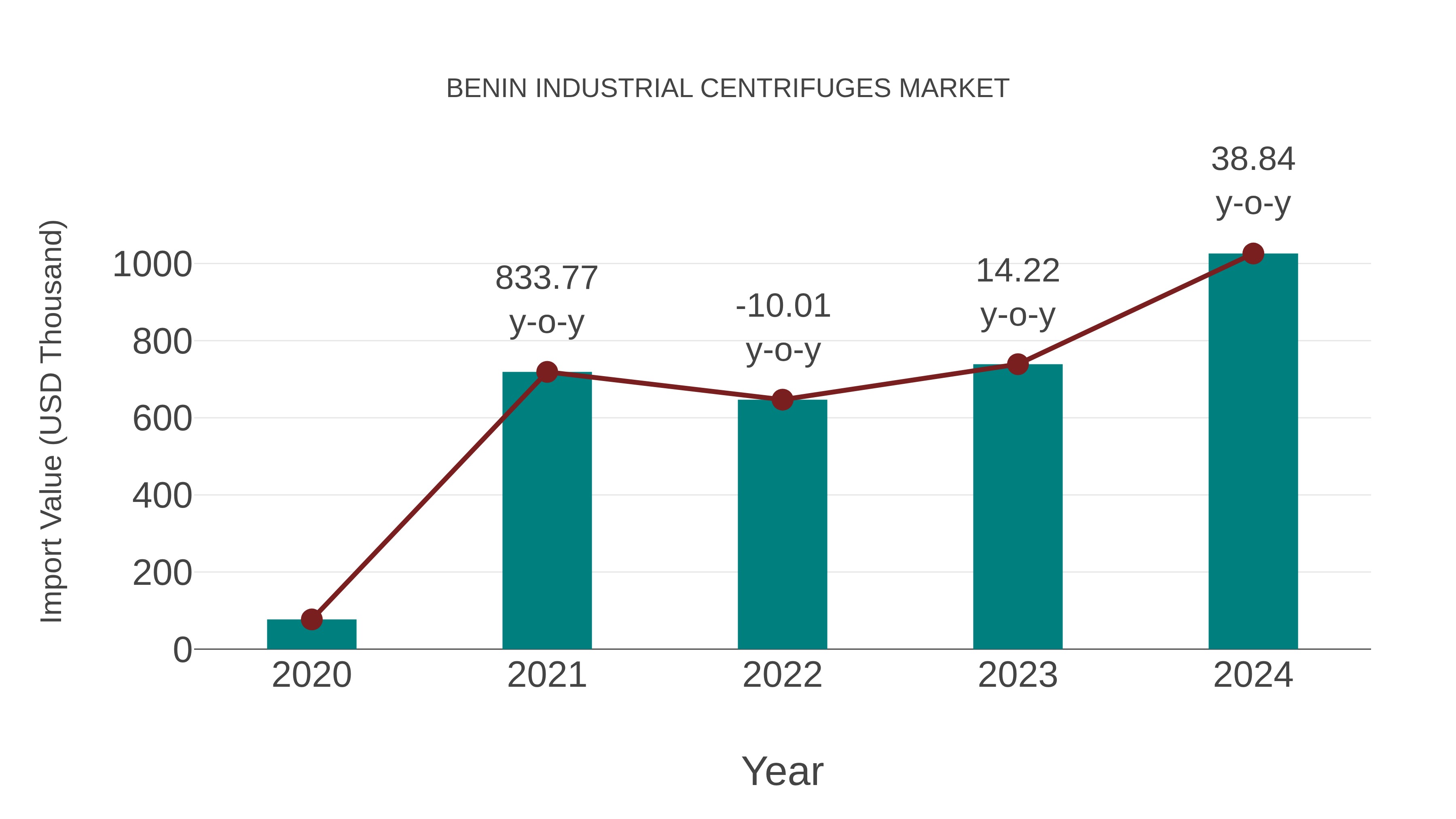Benin Industrial Centrifuges Market: Import Trend Analysis