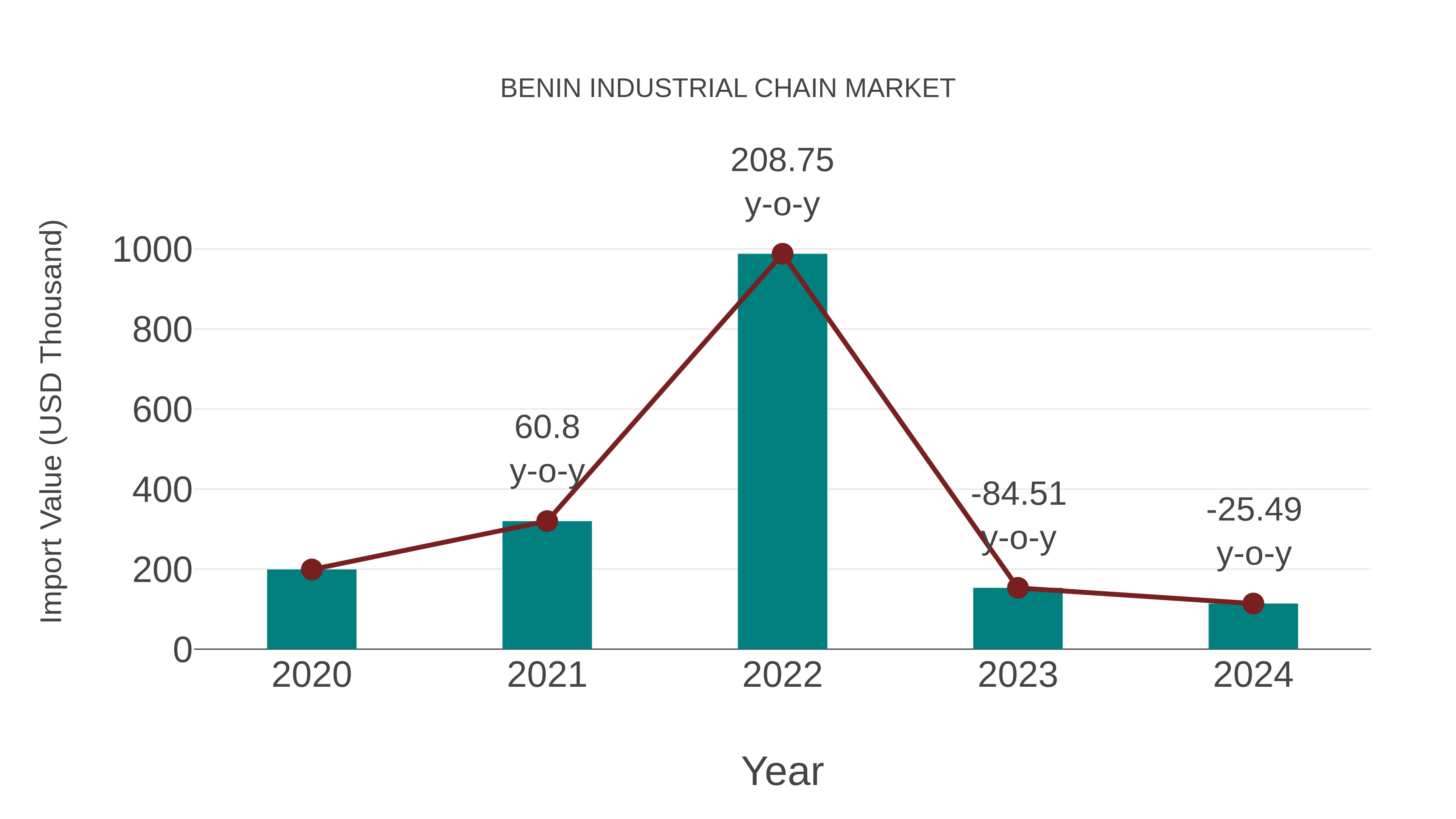 Benin Industrial Chain Market: Import Trend Analysis