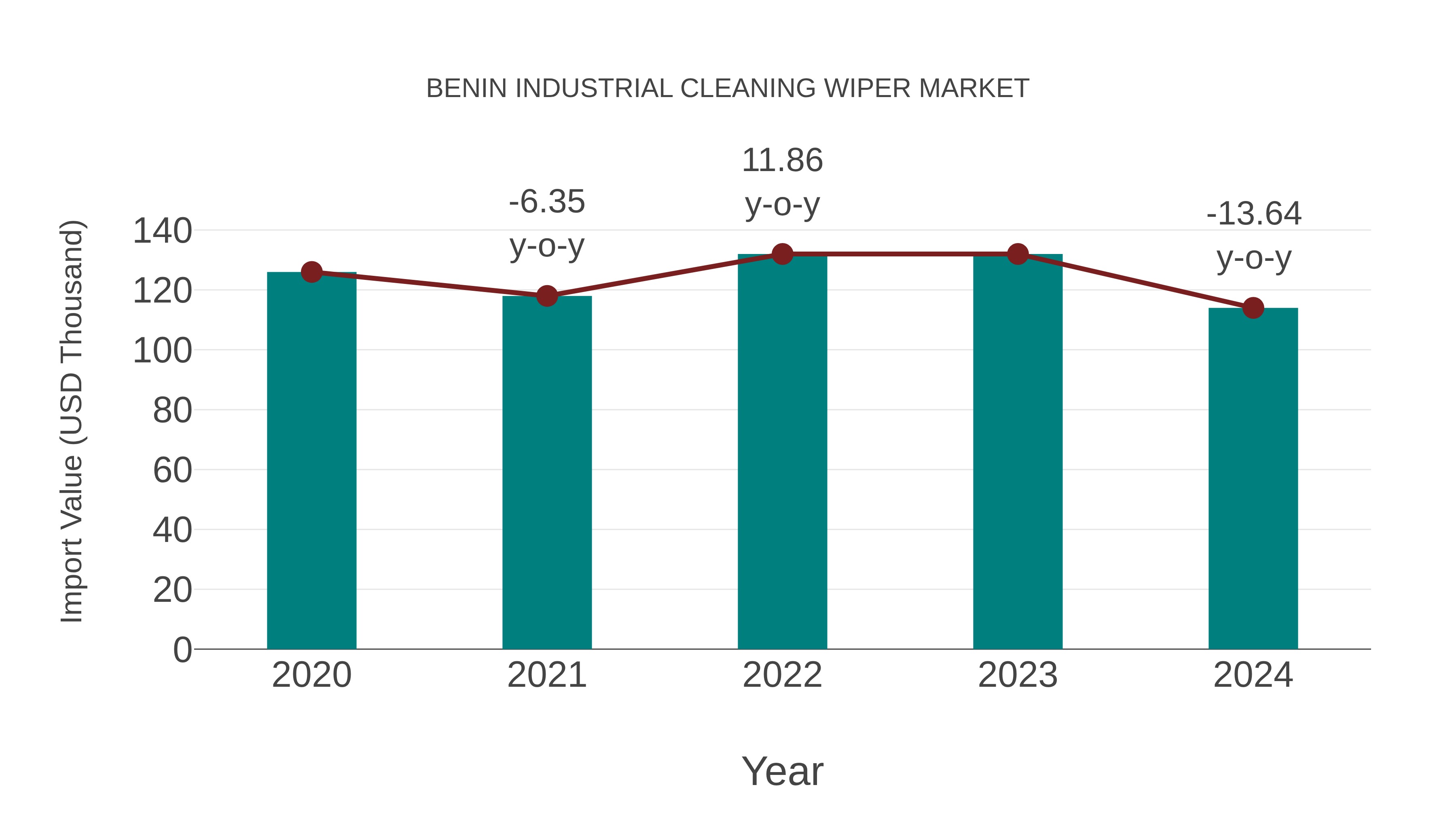  Benin Industrial Cleaning Wiper Market: Import Trend Analysis