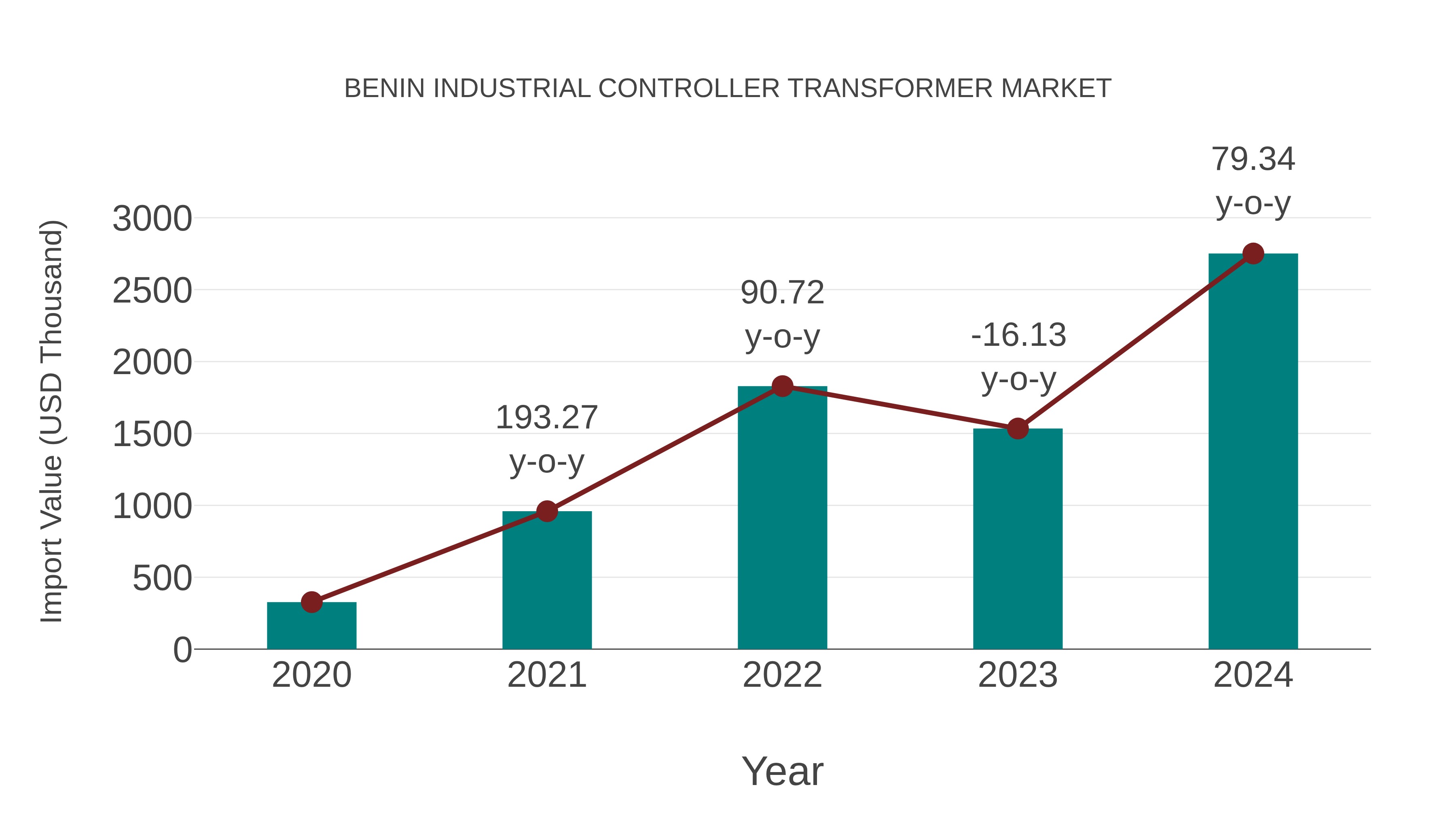  Benin Industrial Controller Transformer Market: Import Trend Analysis