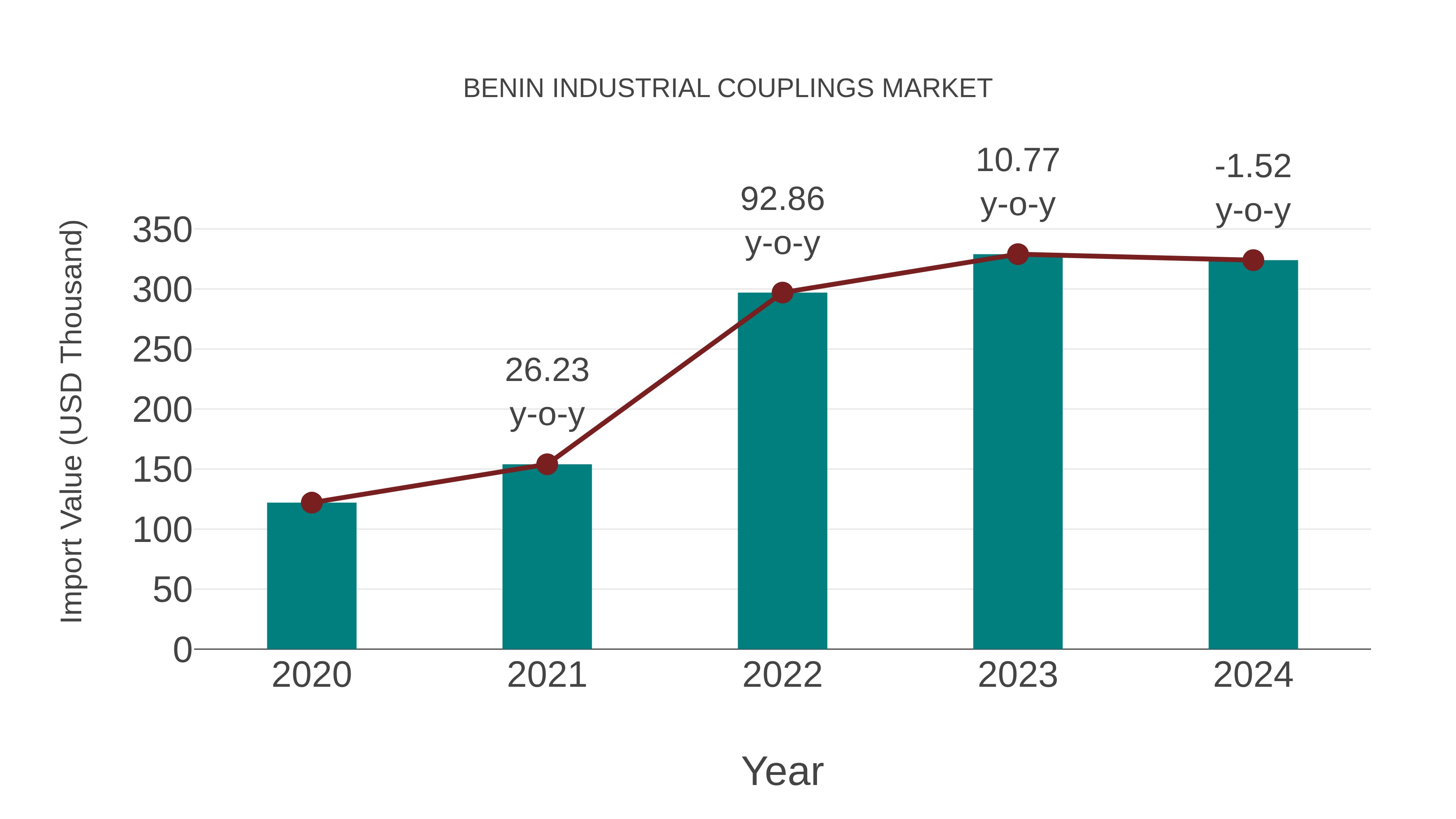 Benin Industrial Couplings Market: Import Trend Analysis
