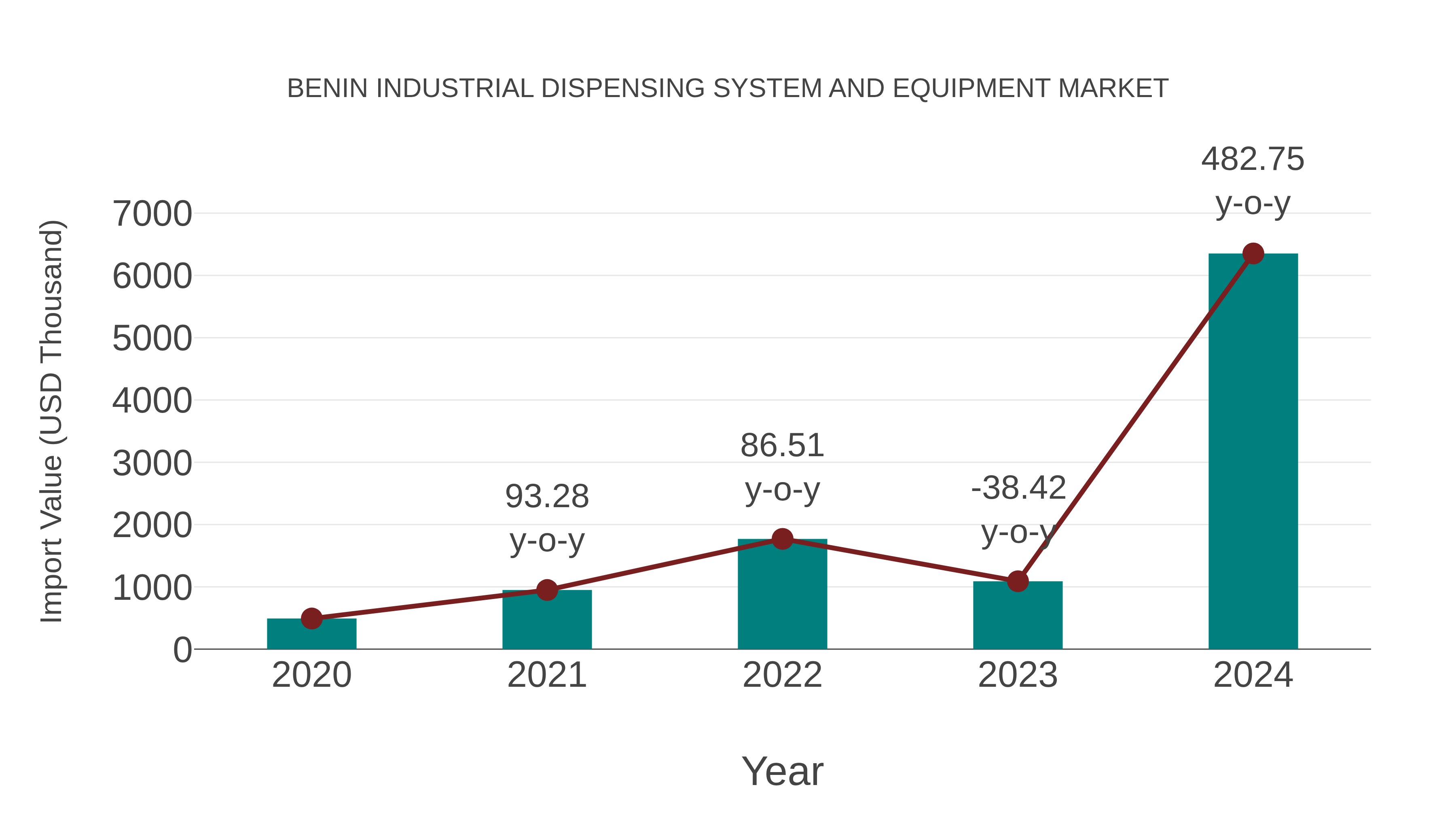 Benin Industrial Dispensing System and Equipment Market: Import Trend Analysis
