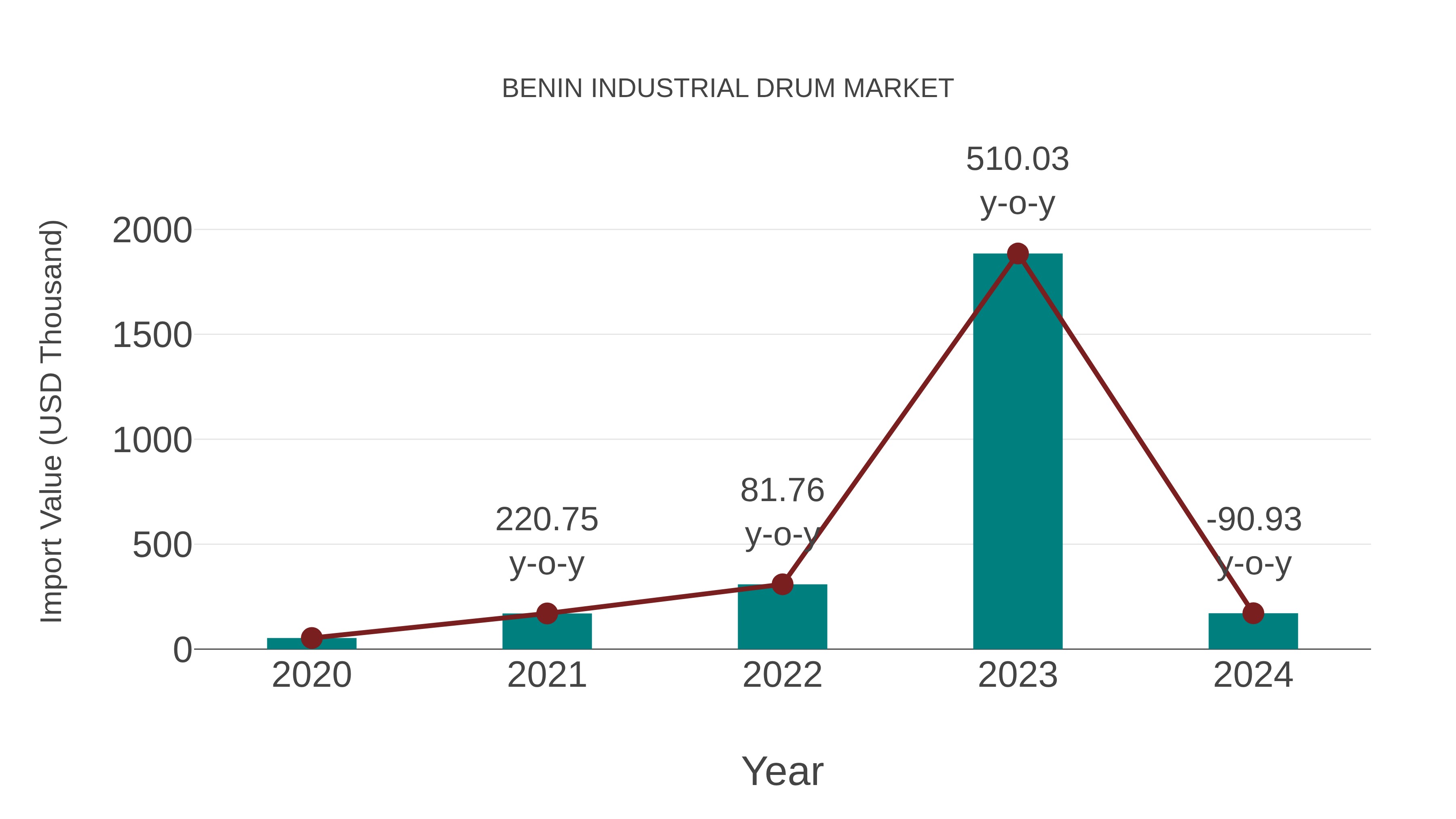 Benin Industrial Drum Market: Import Trend Analysis