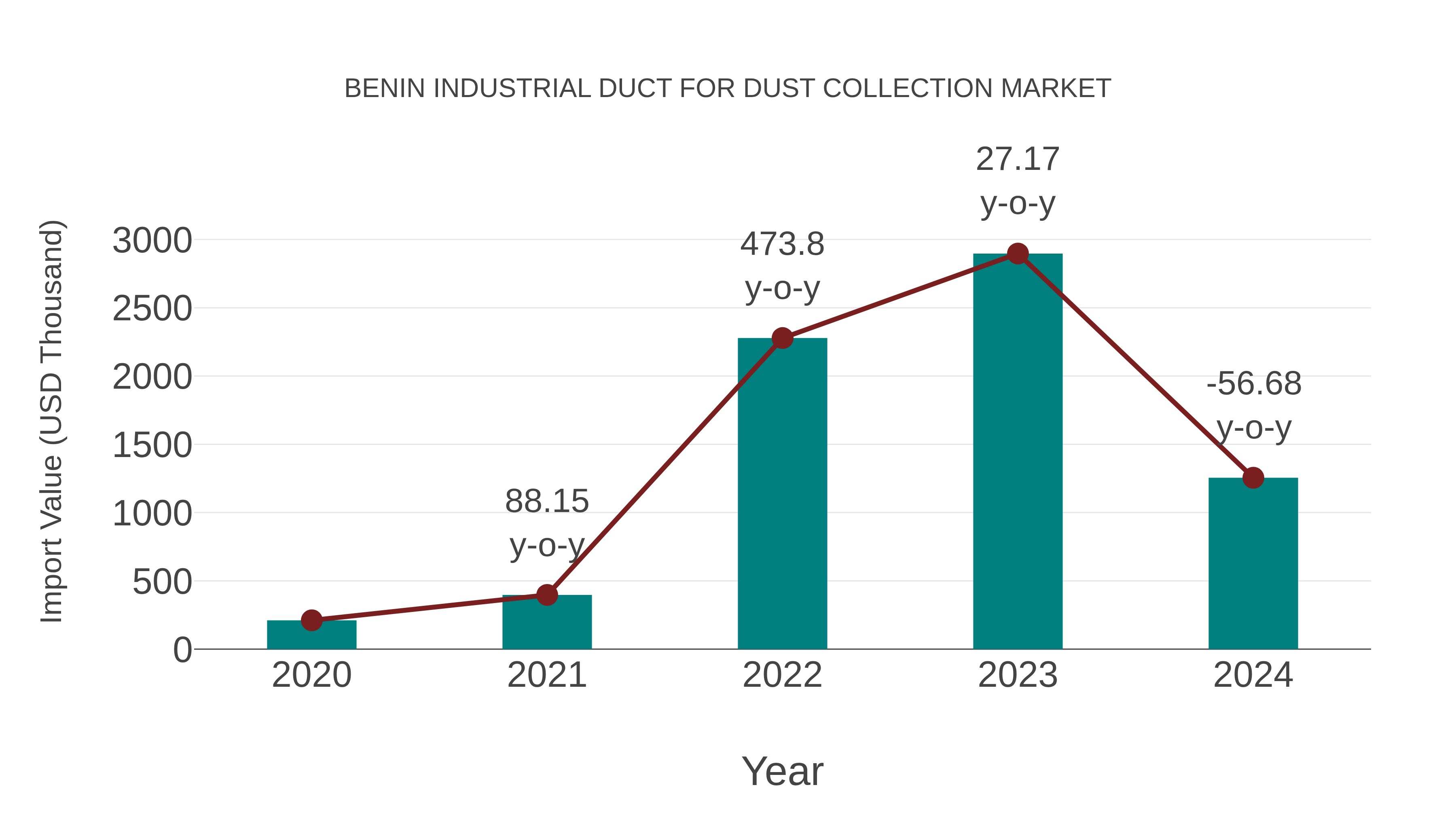  Benin Industrial Duct for Dust Collection Market: Import Trend Analysis