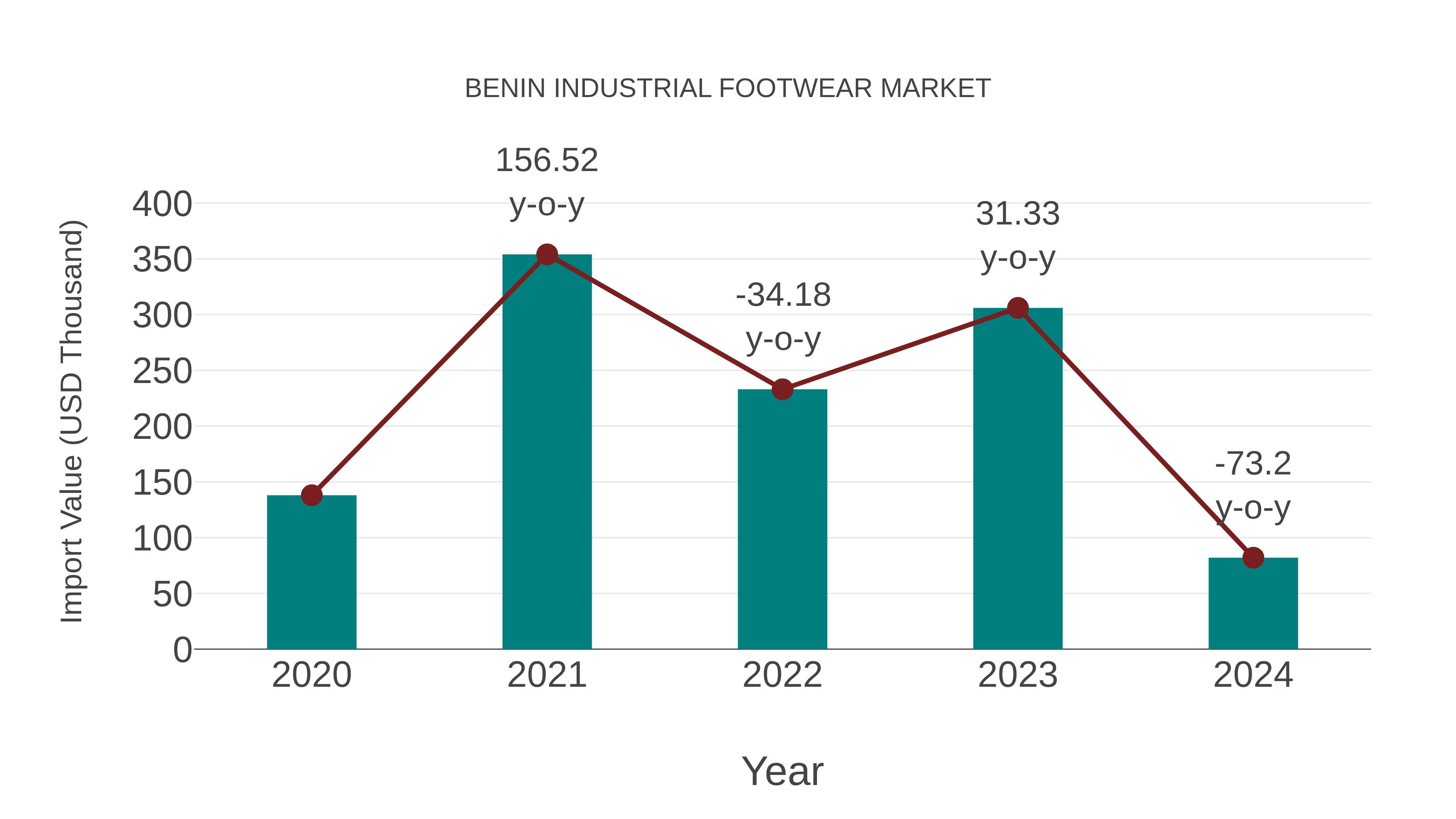 Benin Industrial Footwear Market: Import Trend Analysis