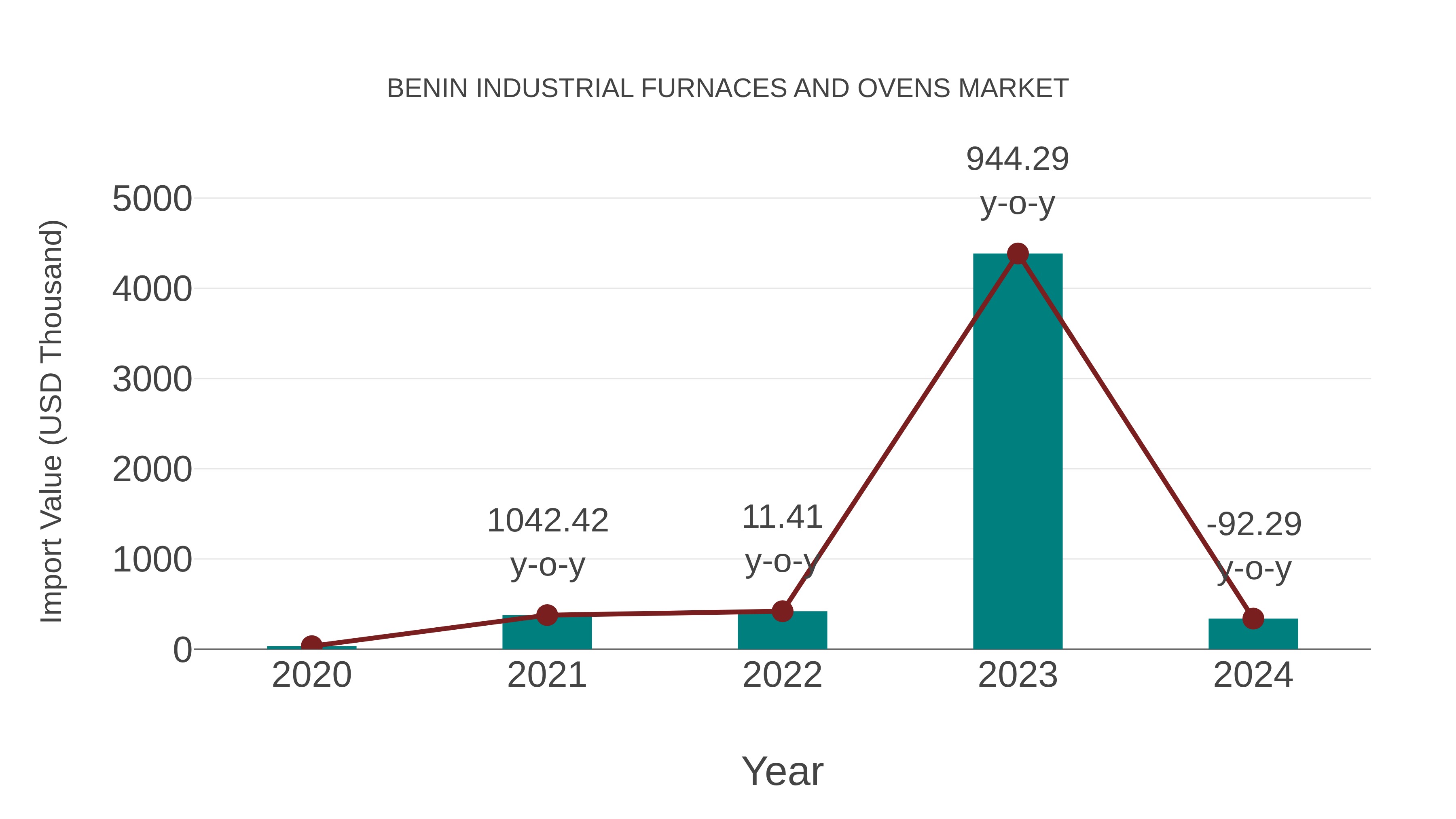 Benin Industrial Furnaces and Ovens Market: Import Trend Analysis