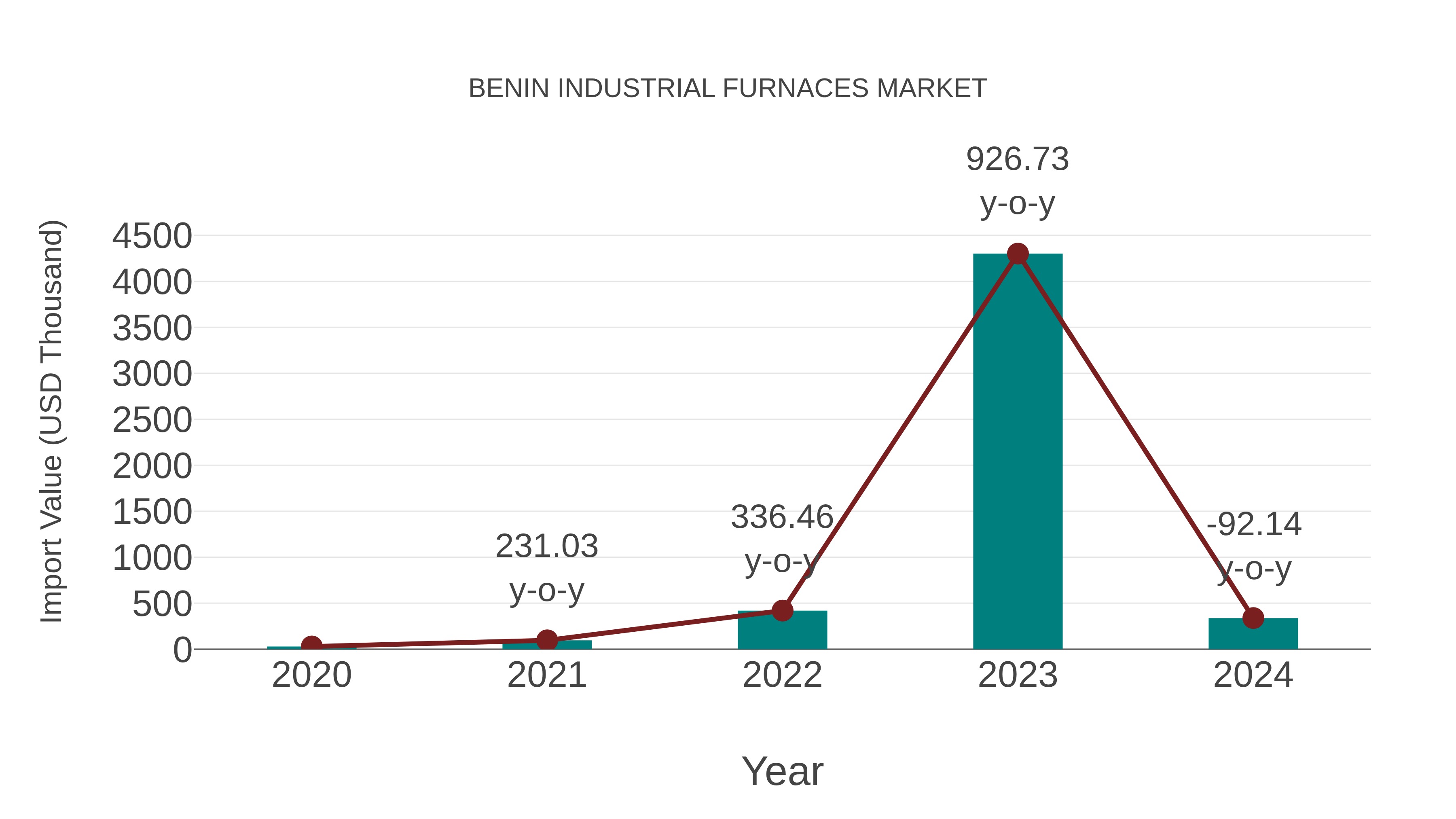  Benin Industrial Furnaces Market: Import Trend Analysis