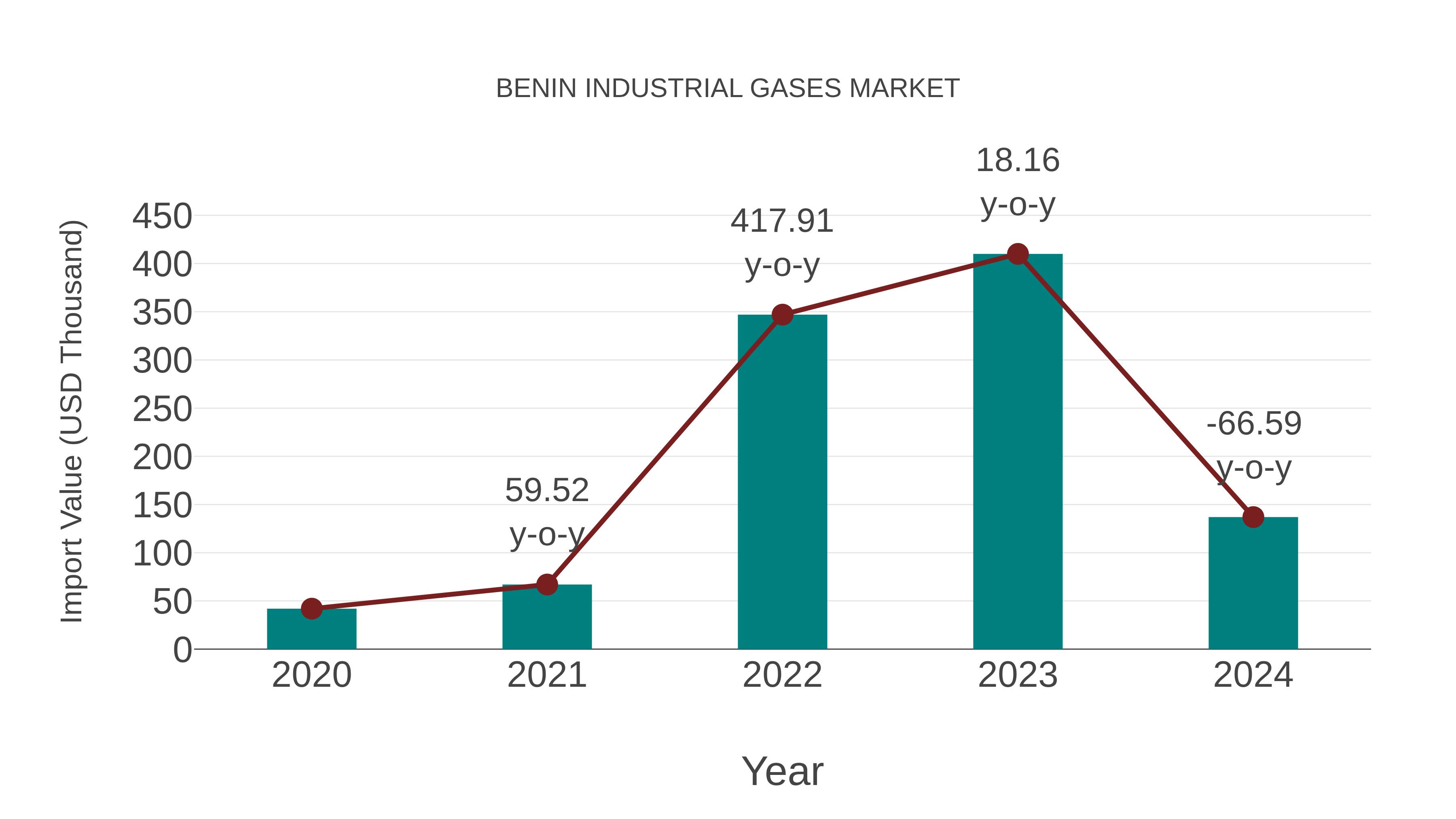  Benin Industrial Gases Market: Import Trend Analysis