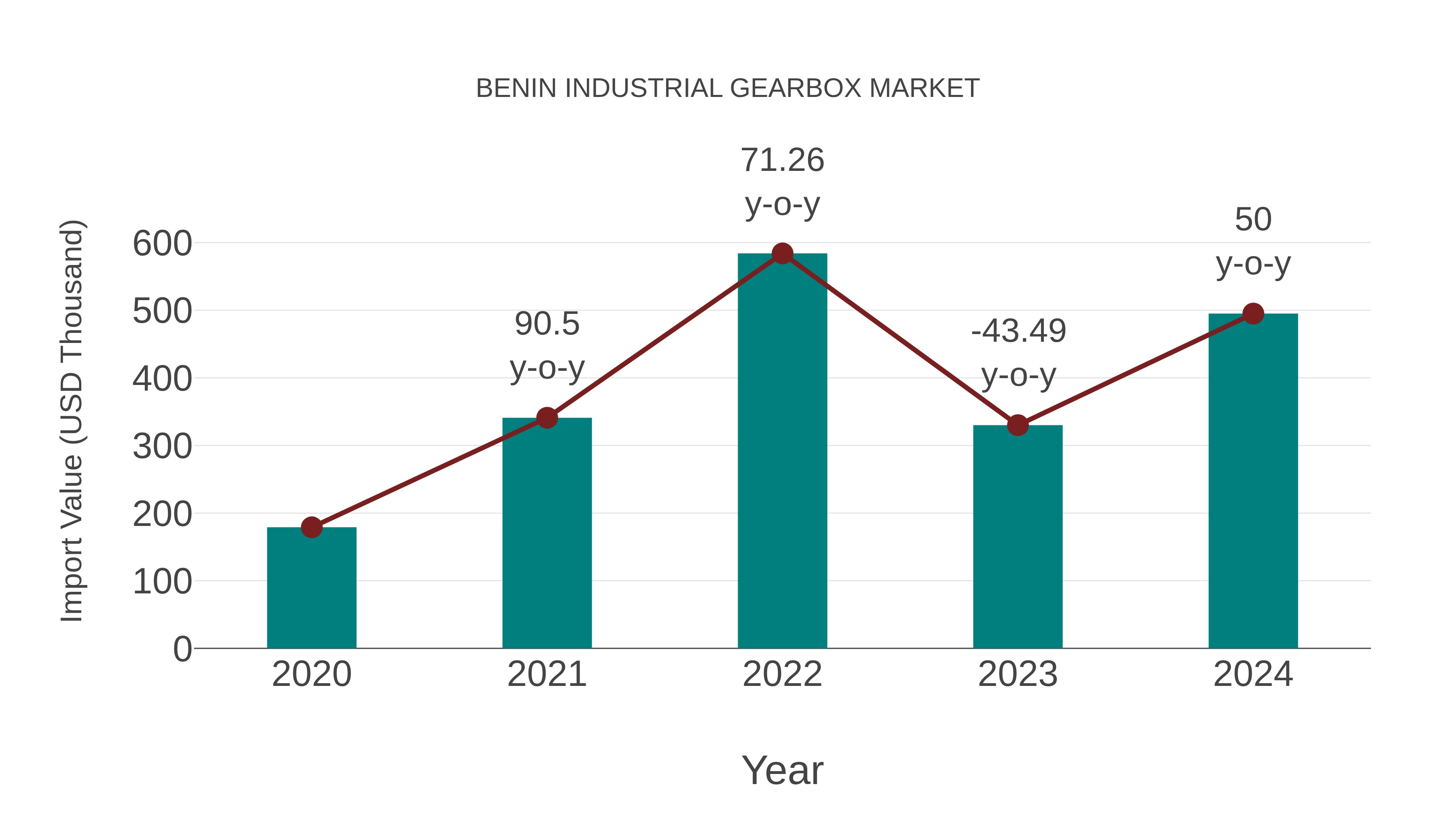  Benin Industrial Gearbox Market: Import Trend Analysis