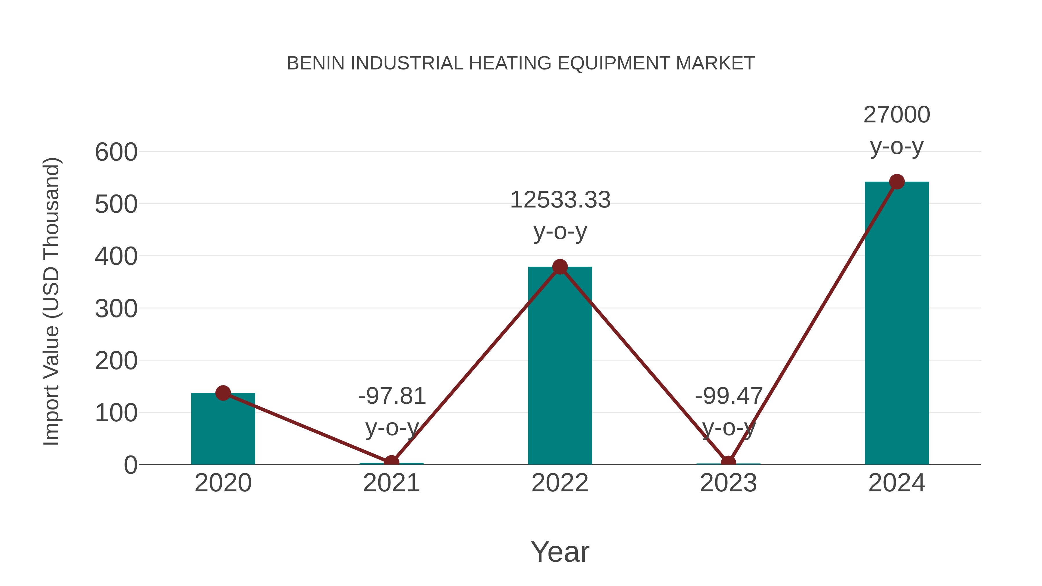  Benin Industrial Heating Equipment Market: Import Trend Analysis