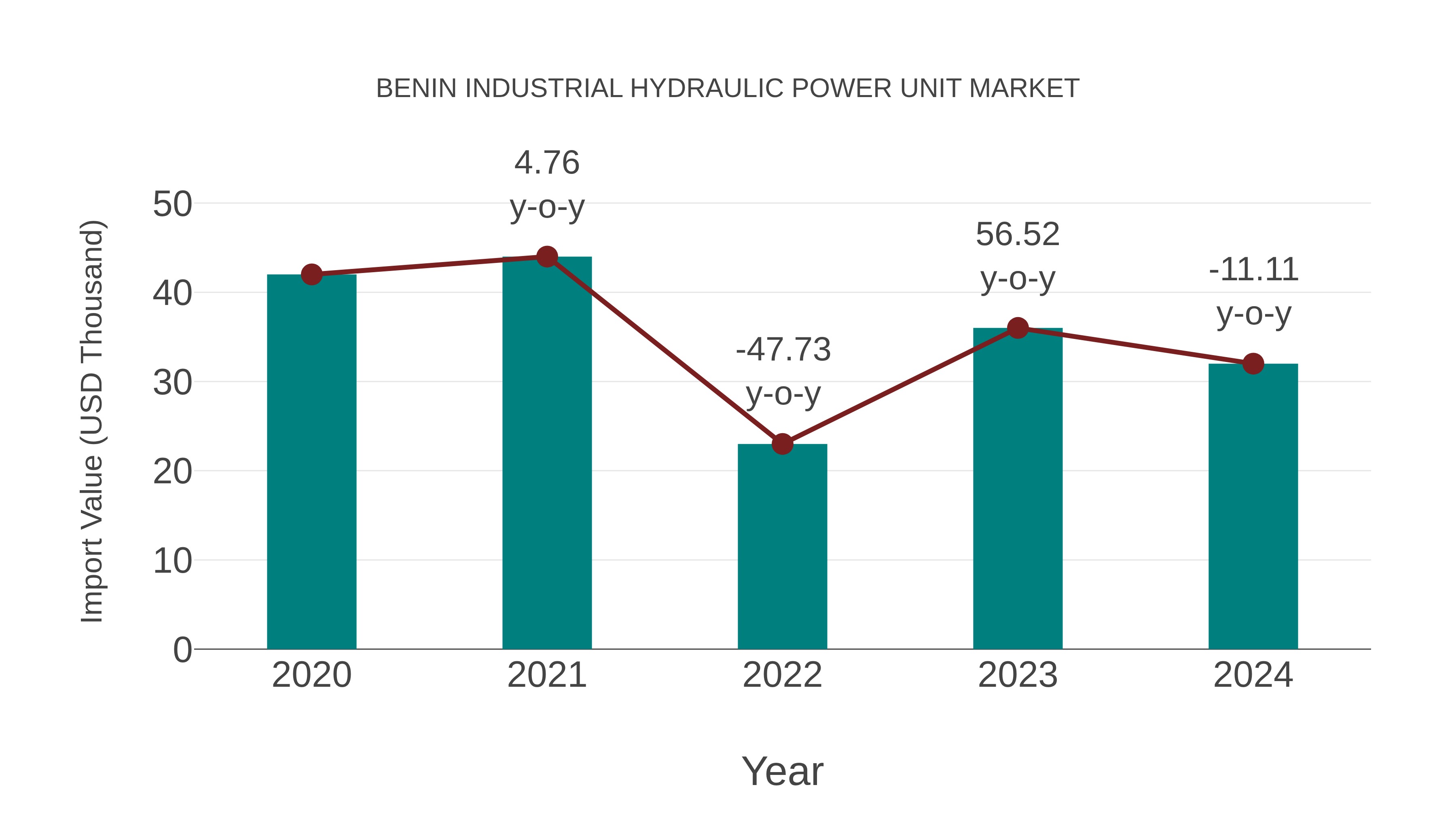  Benin Industrial Hydraulic Power Unit Market: Import Trend Analysis