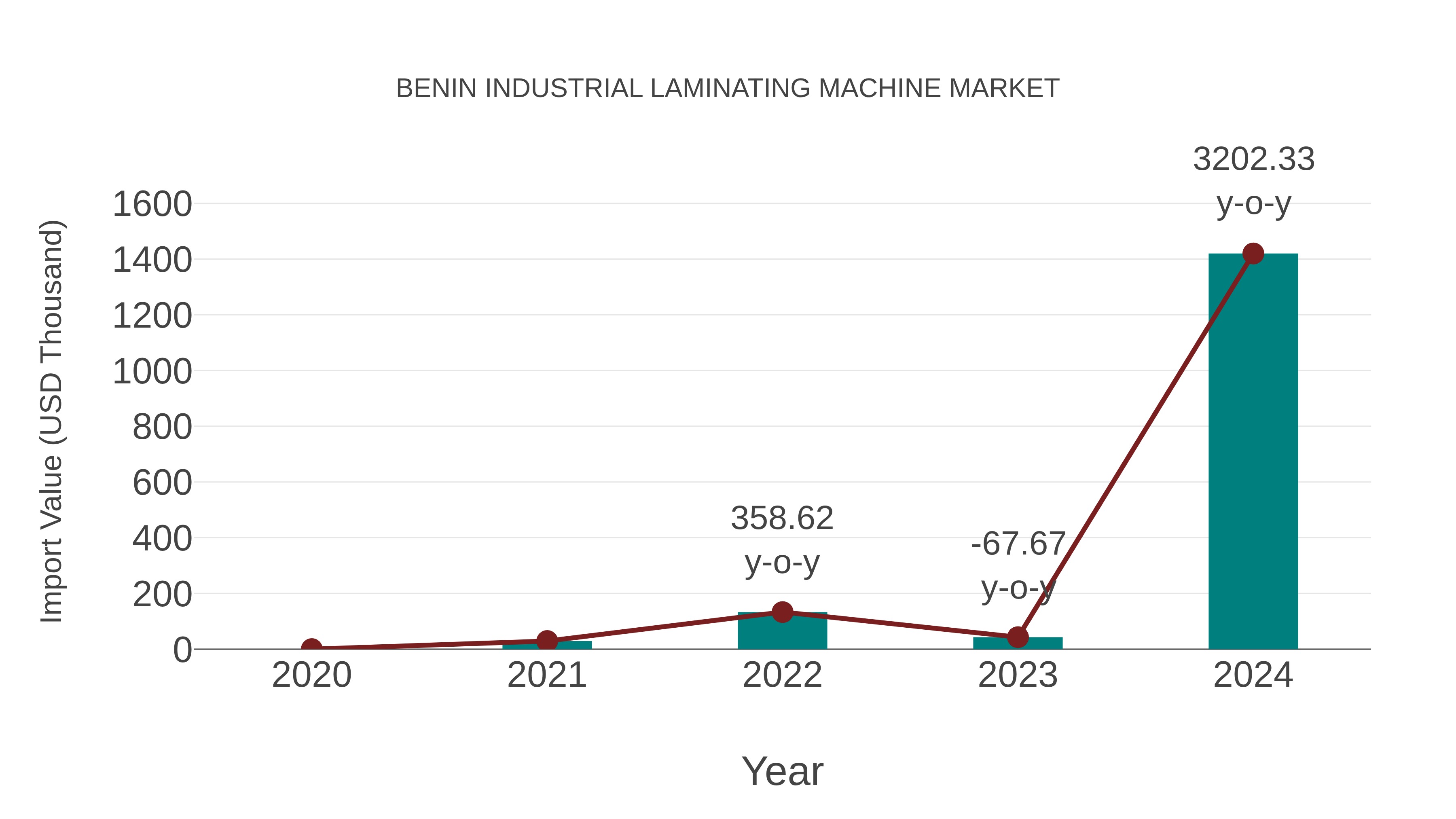 Benin Industrial Laminating Machine Market: Import Trend Analysis
