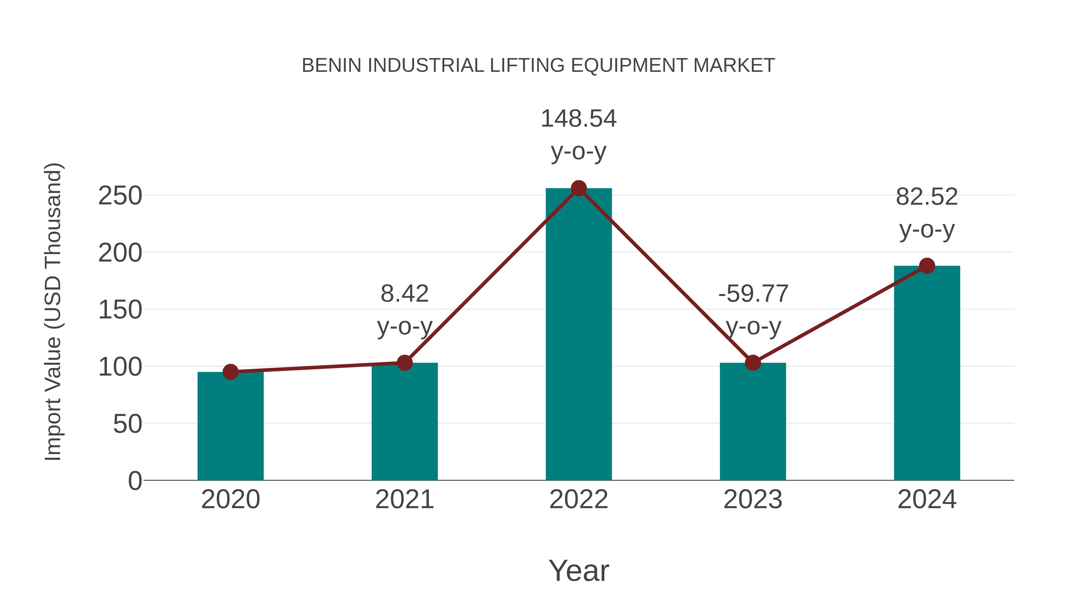  Benin Industrial Lifting Equipment Market: Import Trend Analysis