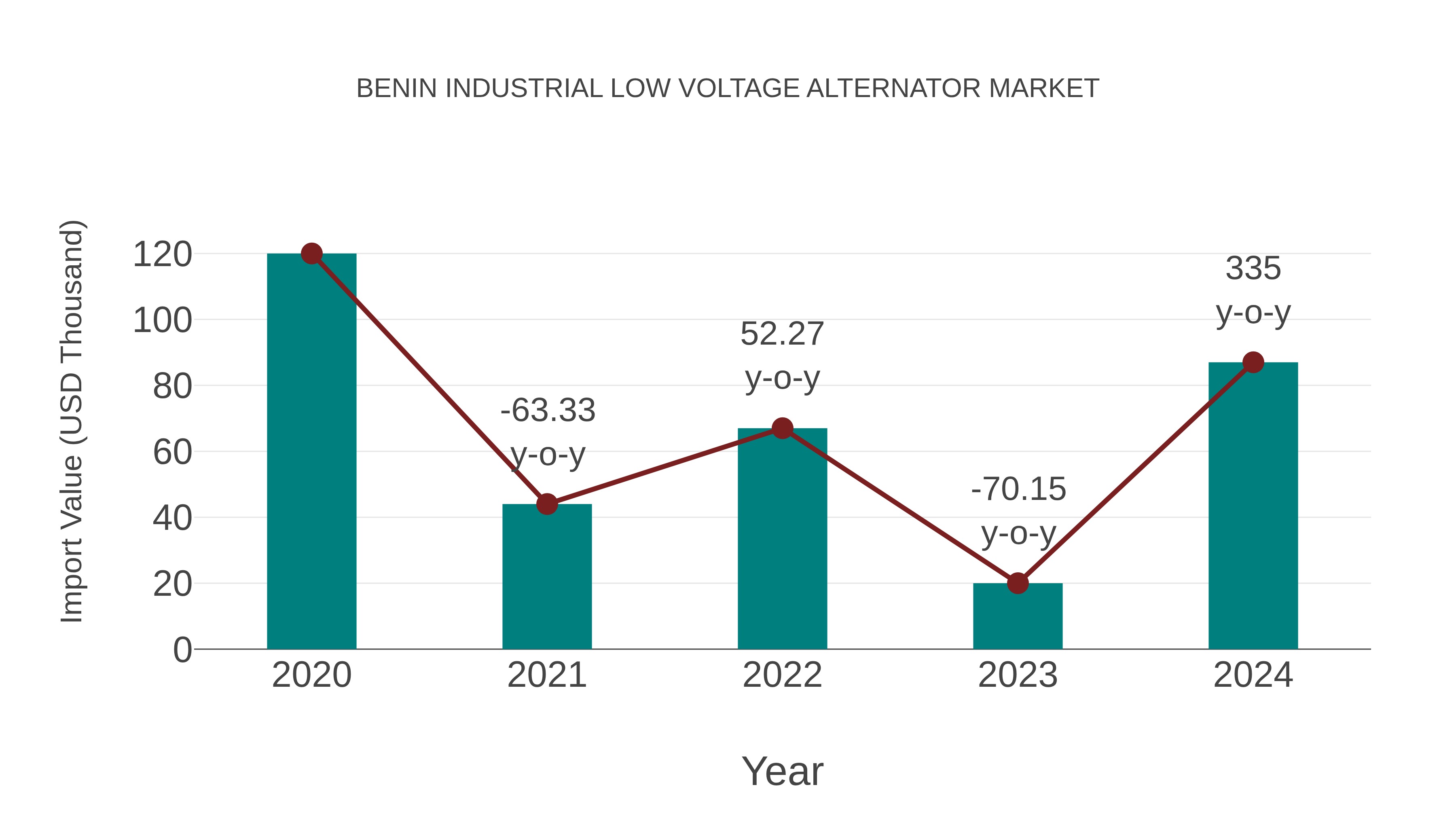  Benin Industrial Low Voltage Alternator Market: Import Trend Analysis
