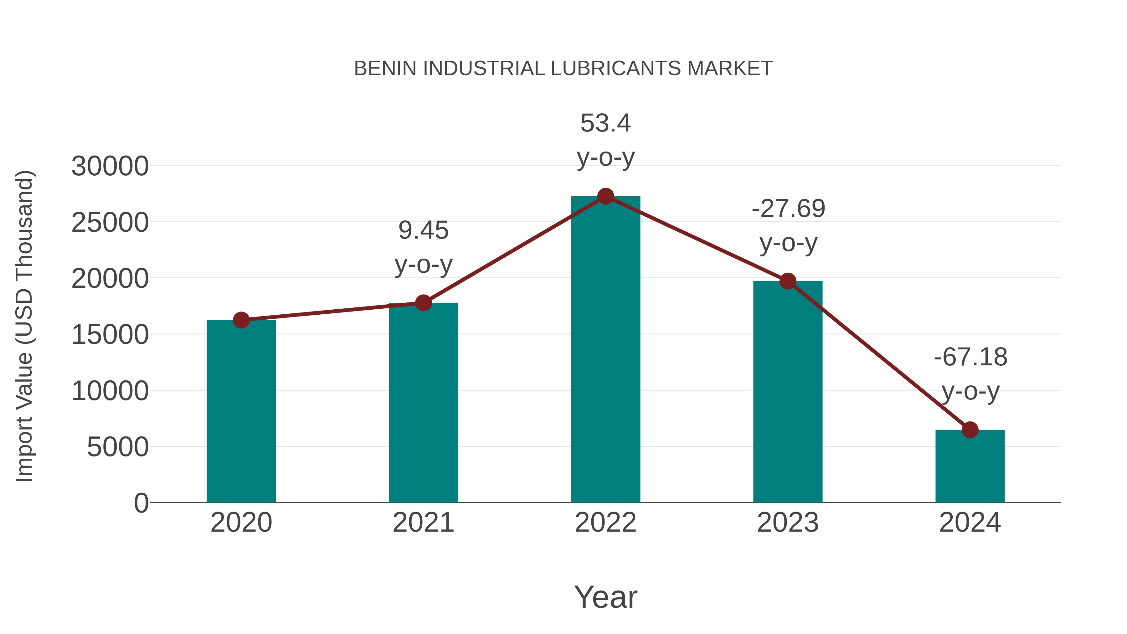  Benin Industrial Lubricants Market: Import Trend Analysis