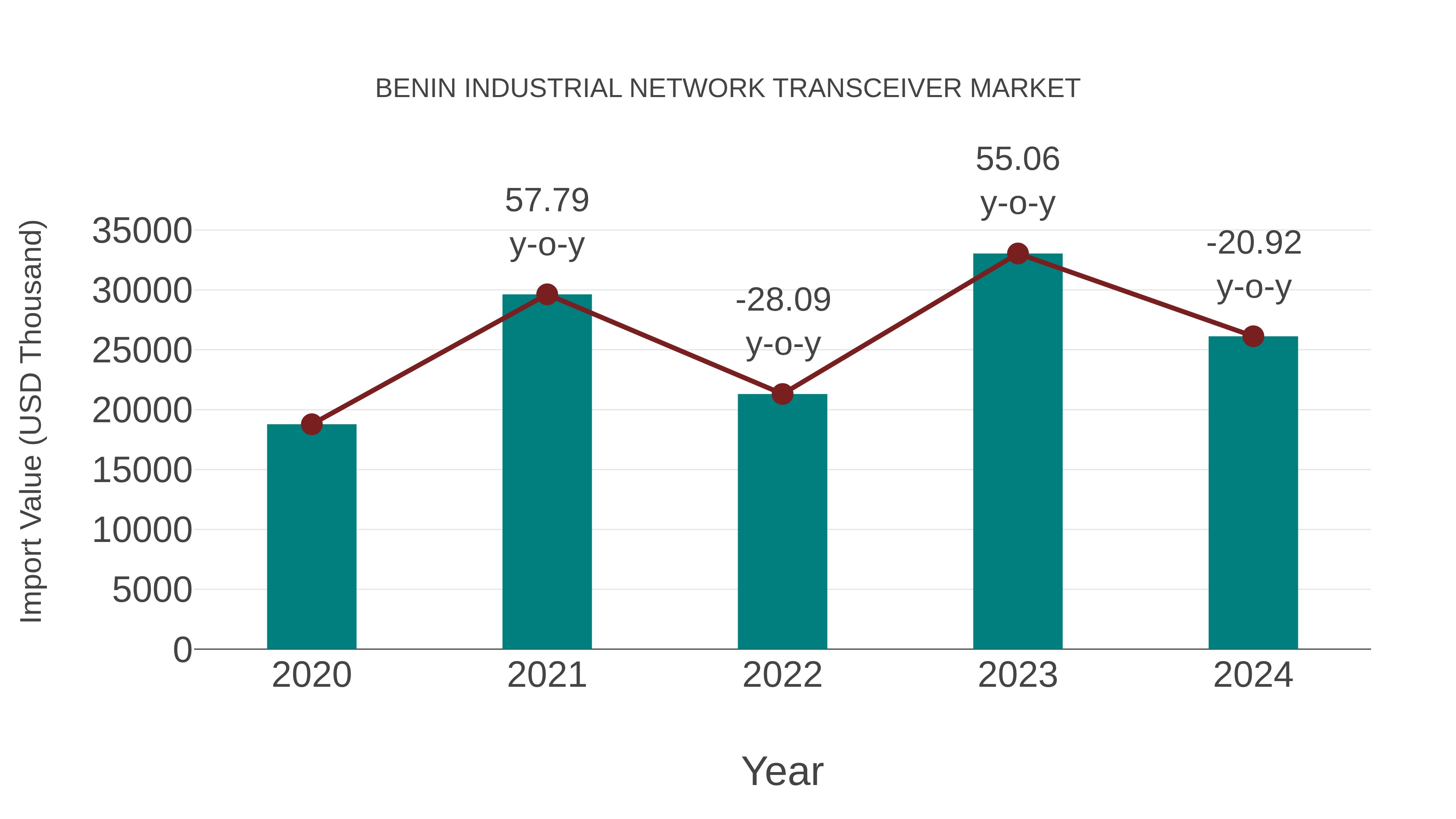  Benin Industrial Network Transceiver Market: Import Trend Analysis