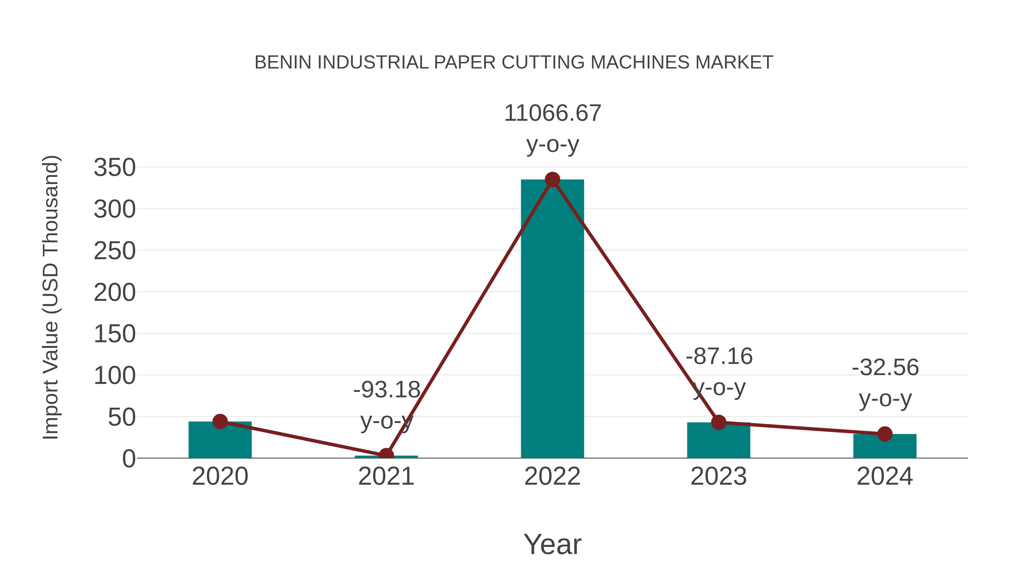Benin Industrial Paper Cutting Machines Market: Import Trend Analysis