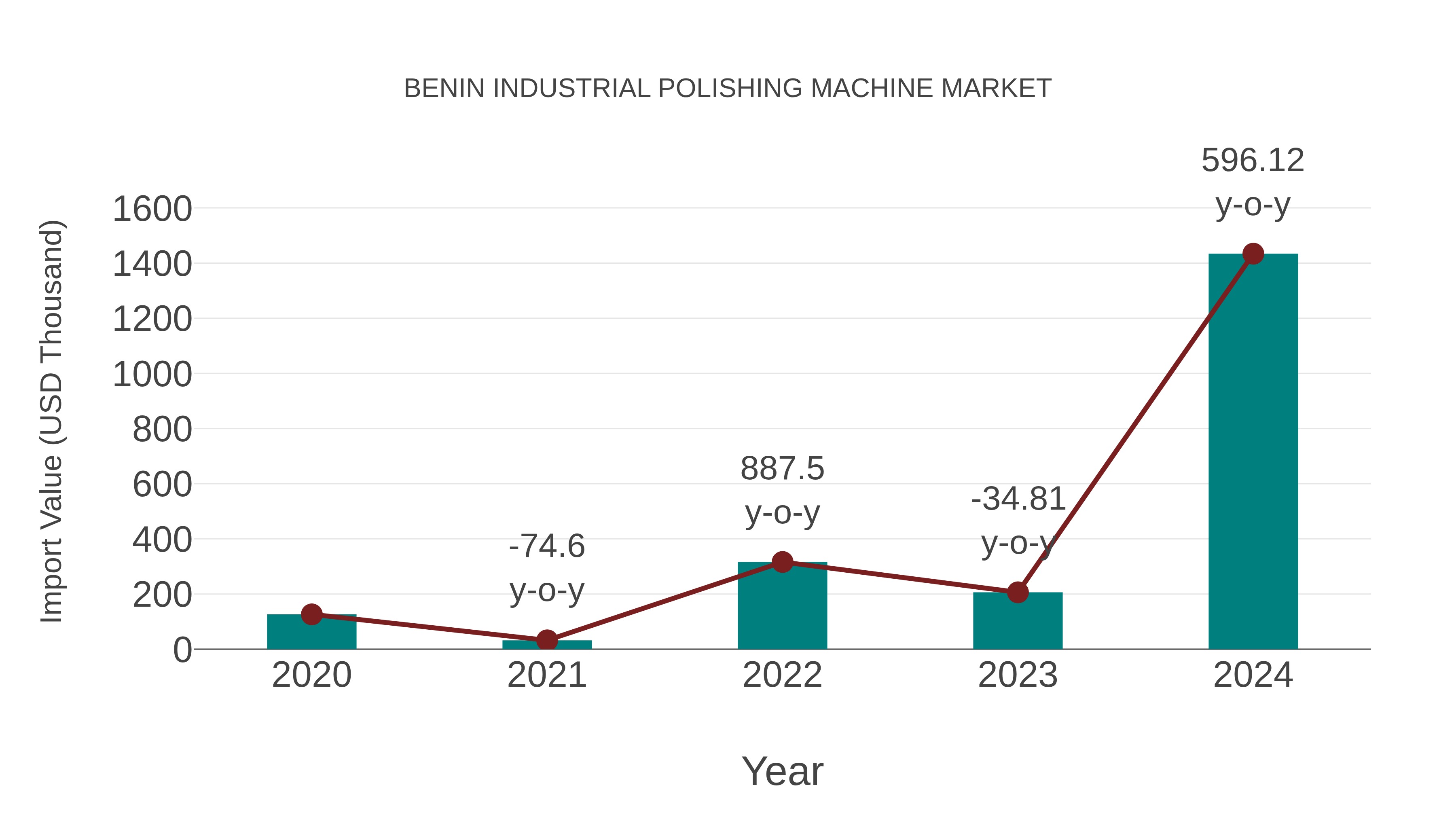 Benin Industrial Polishing Machine Market: Import Trend Analysis