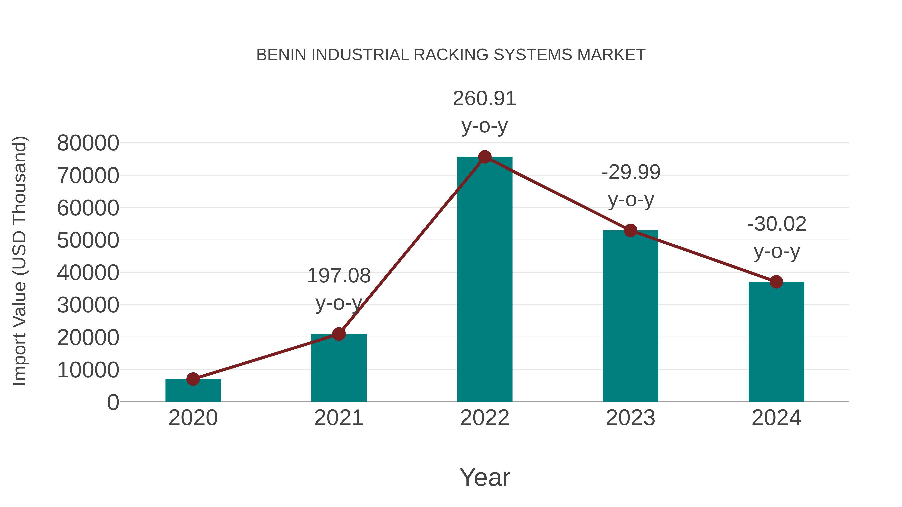 Benin Industrial Racking Systems Market: Import Trend Analysis