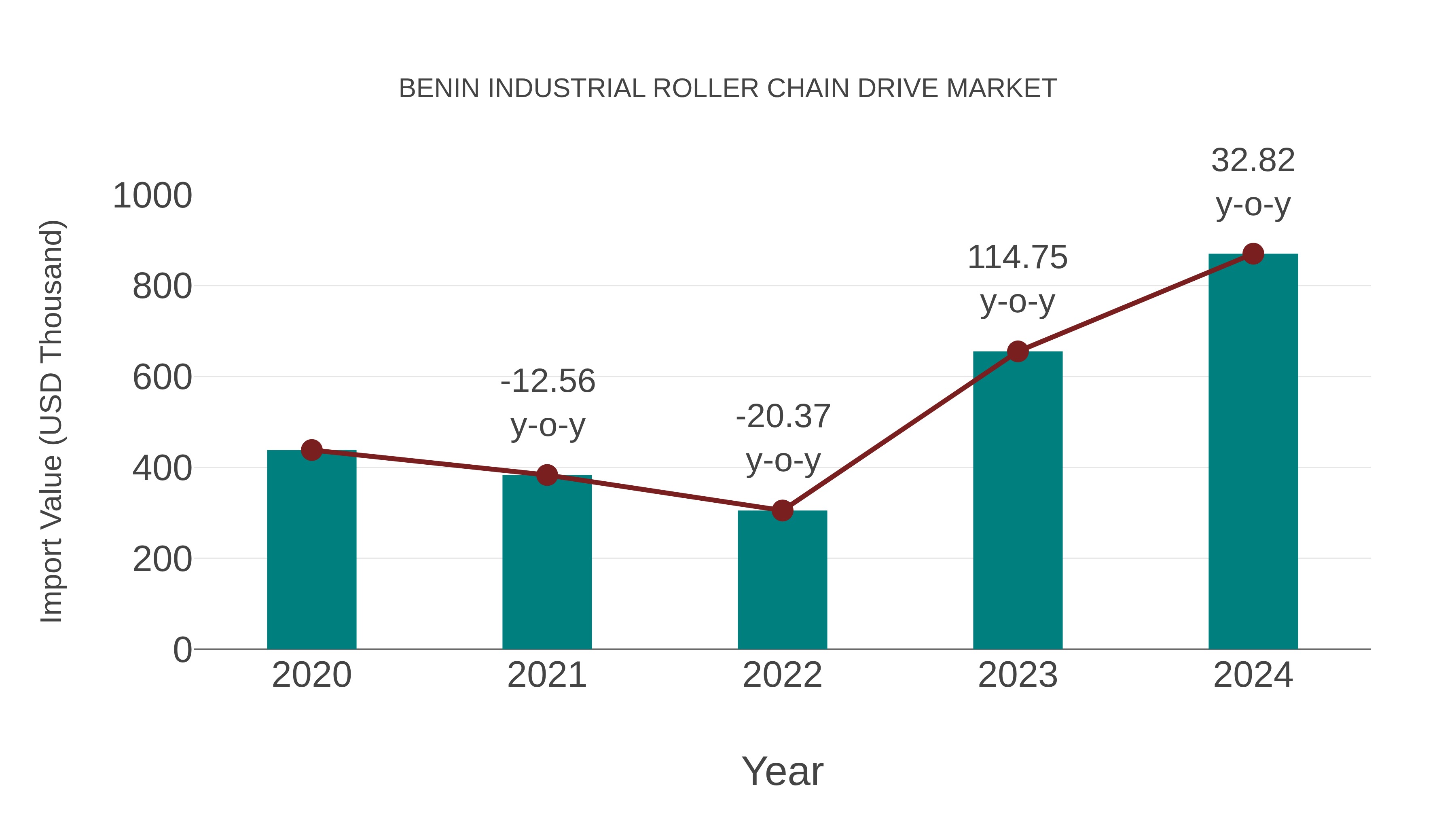  Benin Industrial Roller Chain Drive Market: Import Trend Analysis