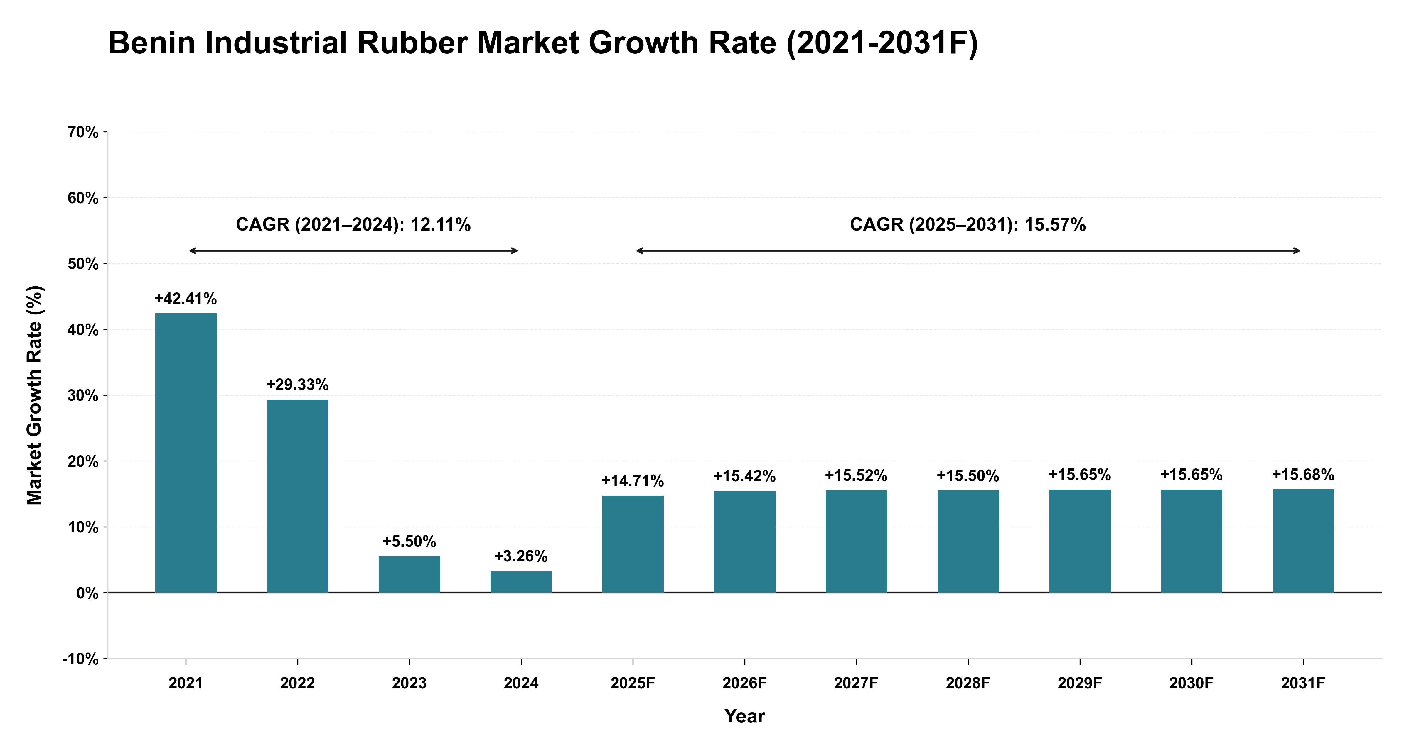 Benin Industrial Rubber Market Year-wise Growth Rate (2021-2031F)