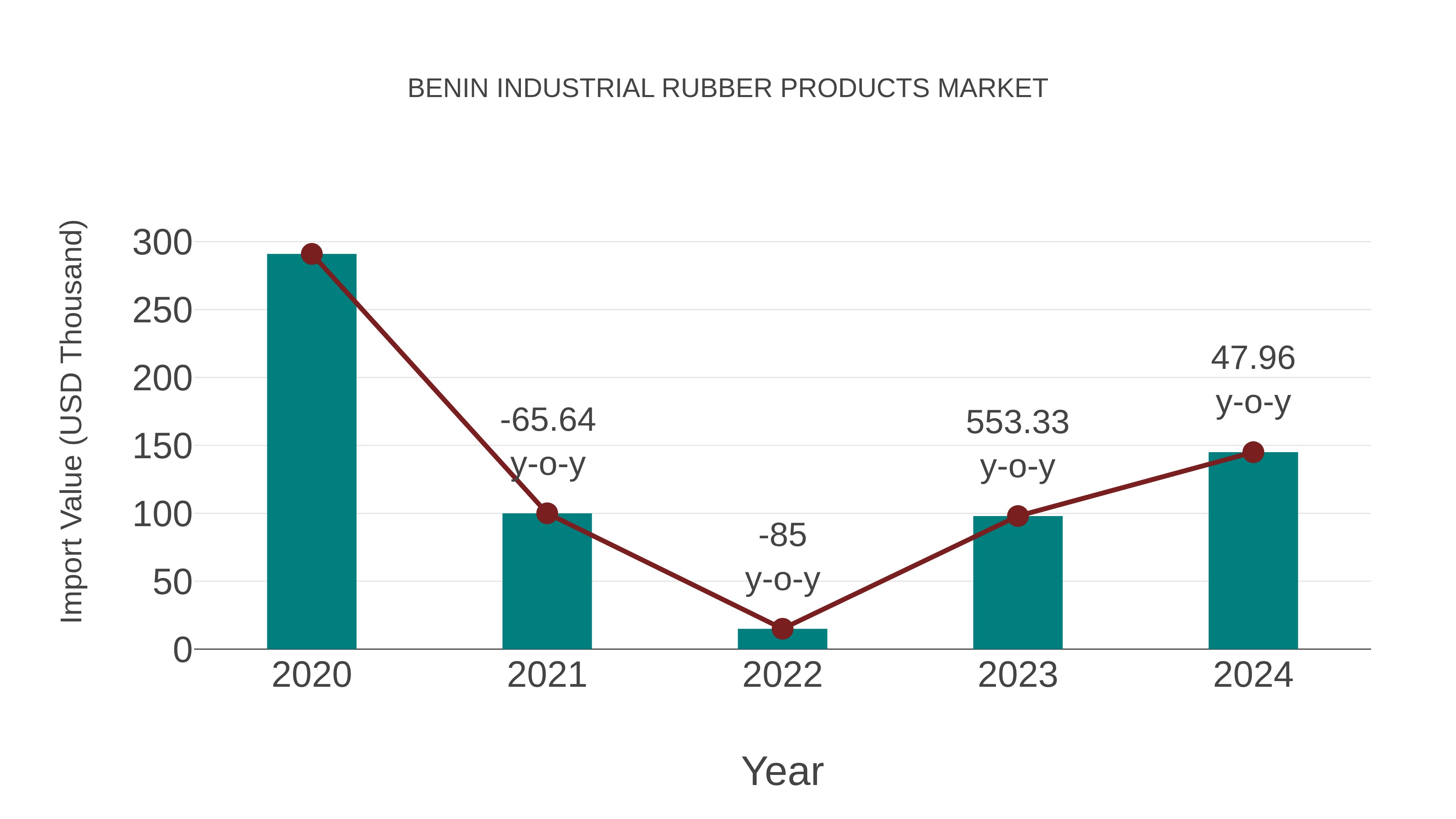  Benin Industrial Rubber Products Market: Import Trend Analysis