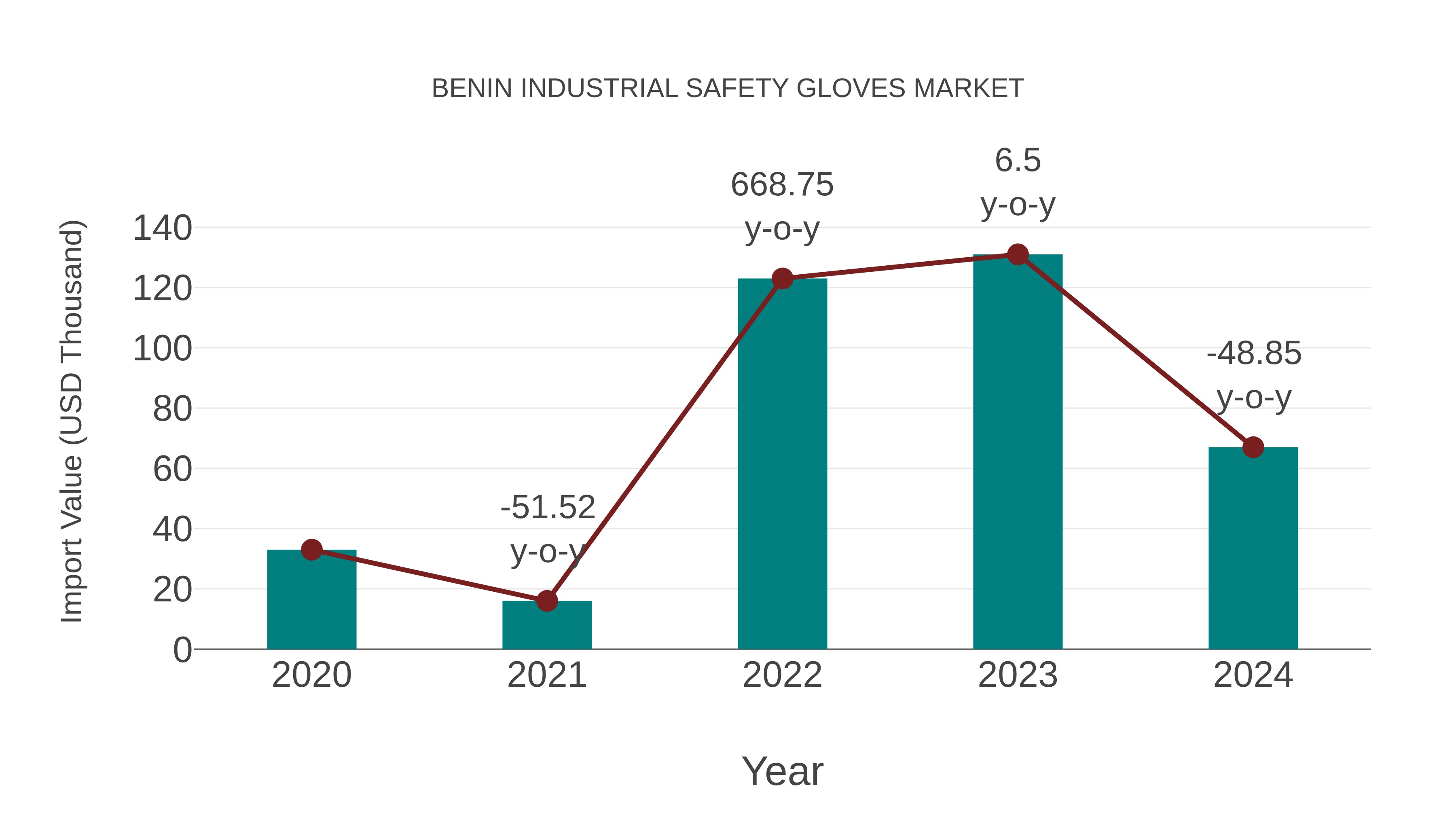  Benin Industrial Safety Gloves Market: Import Trend Analysis
