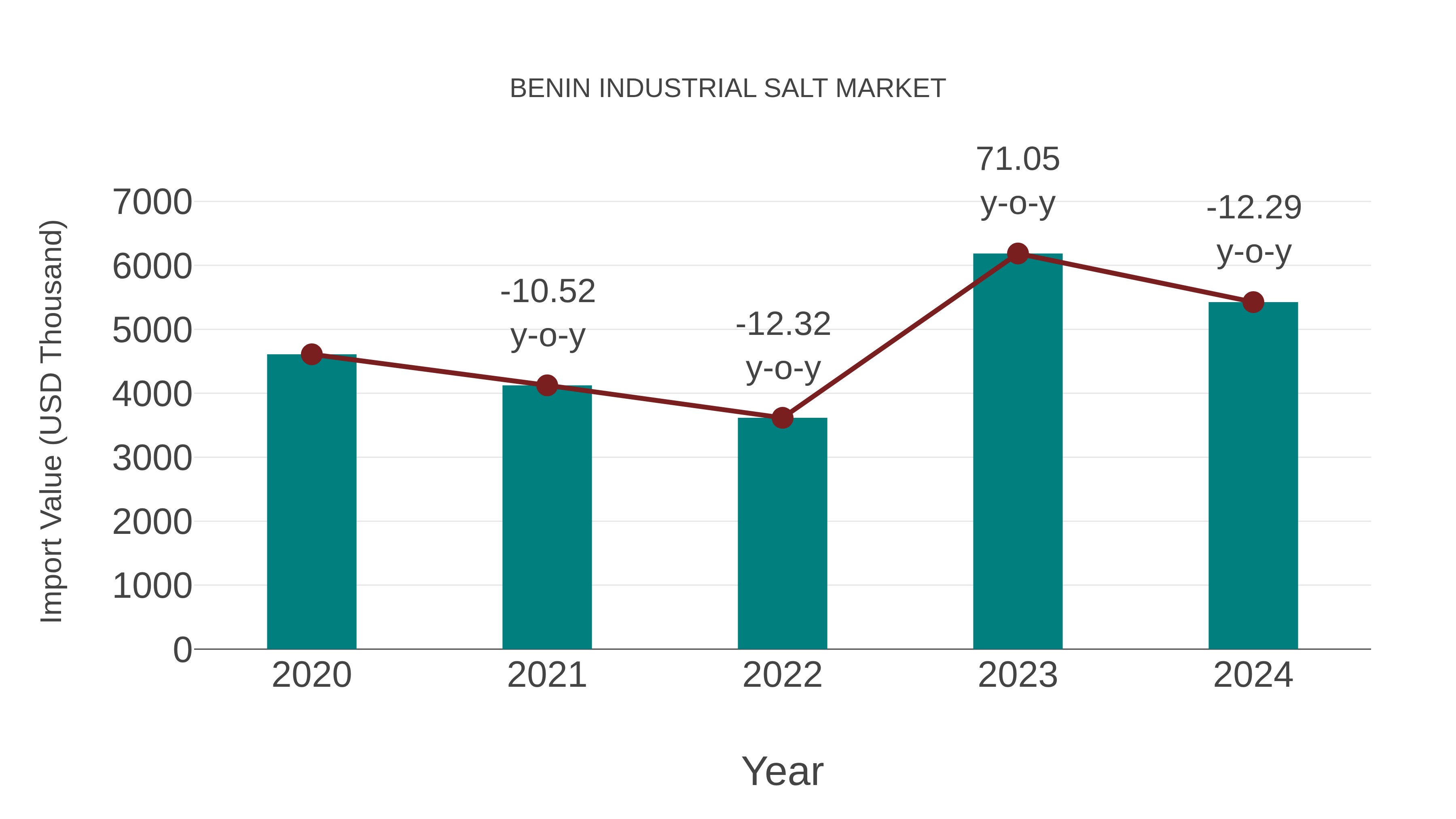  Benin Industrial Salt Market: Import Trend Analysis