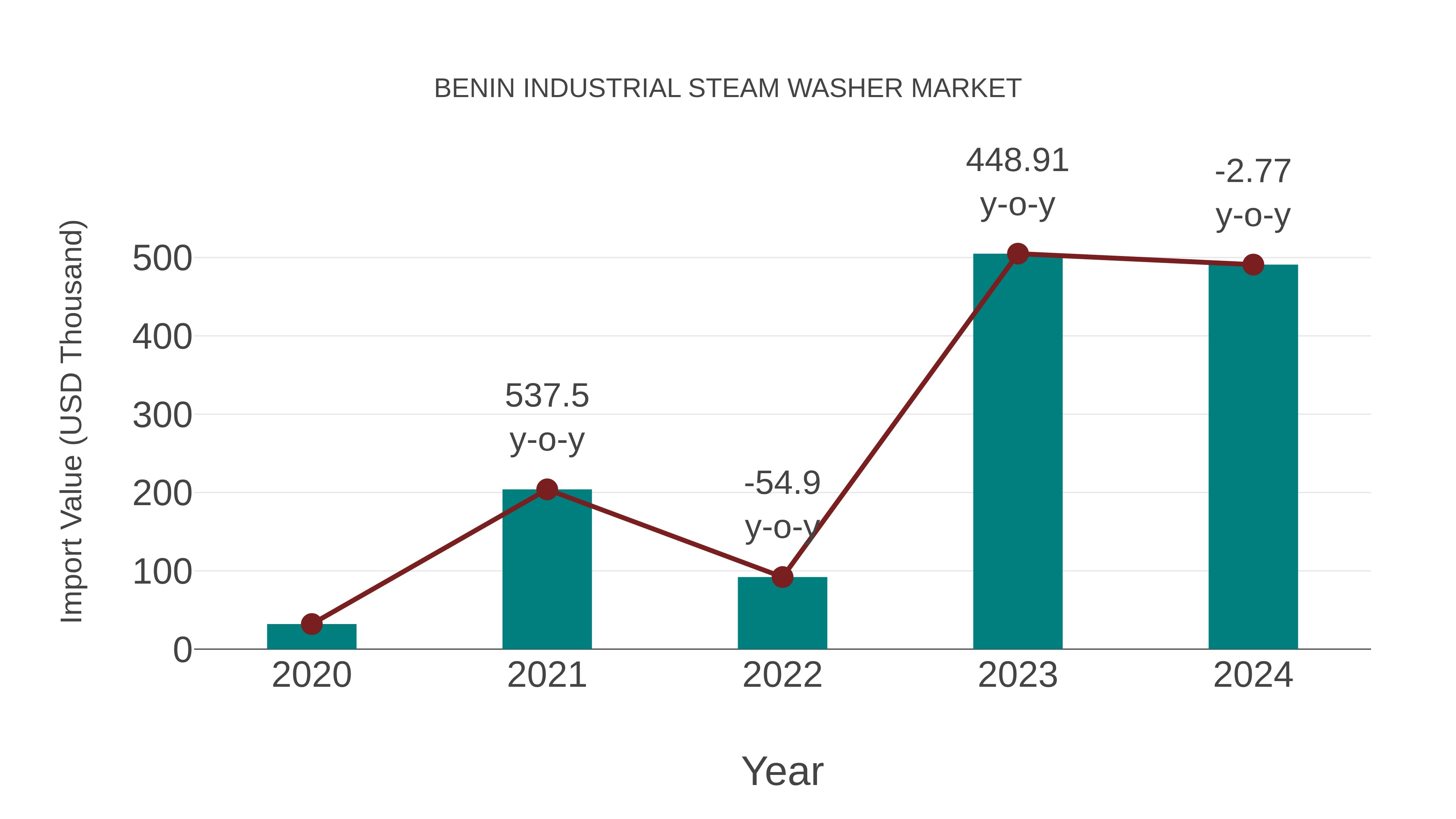  Benin Industrial Steam Washer Market: Import Trend Analysis
