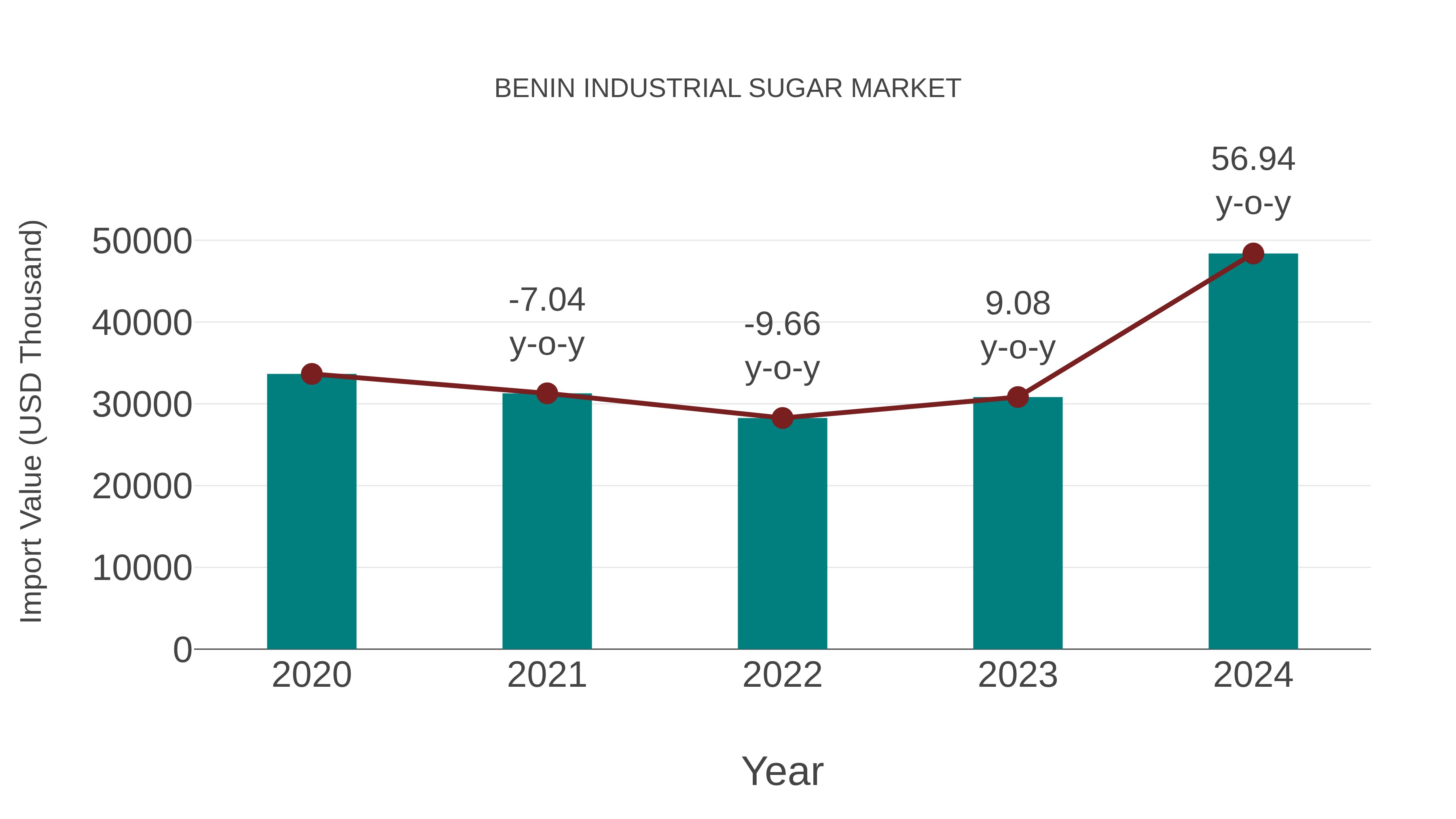  Benin Industrial Sugar Market: Import Trend Analysis