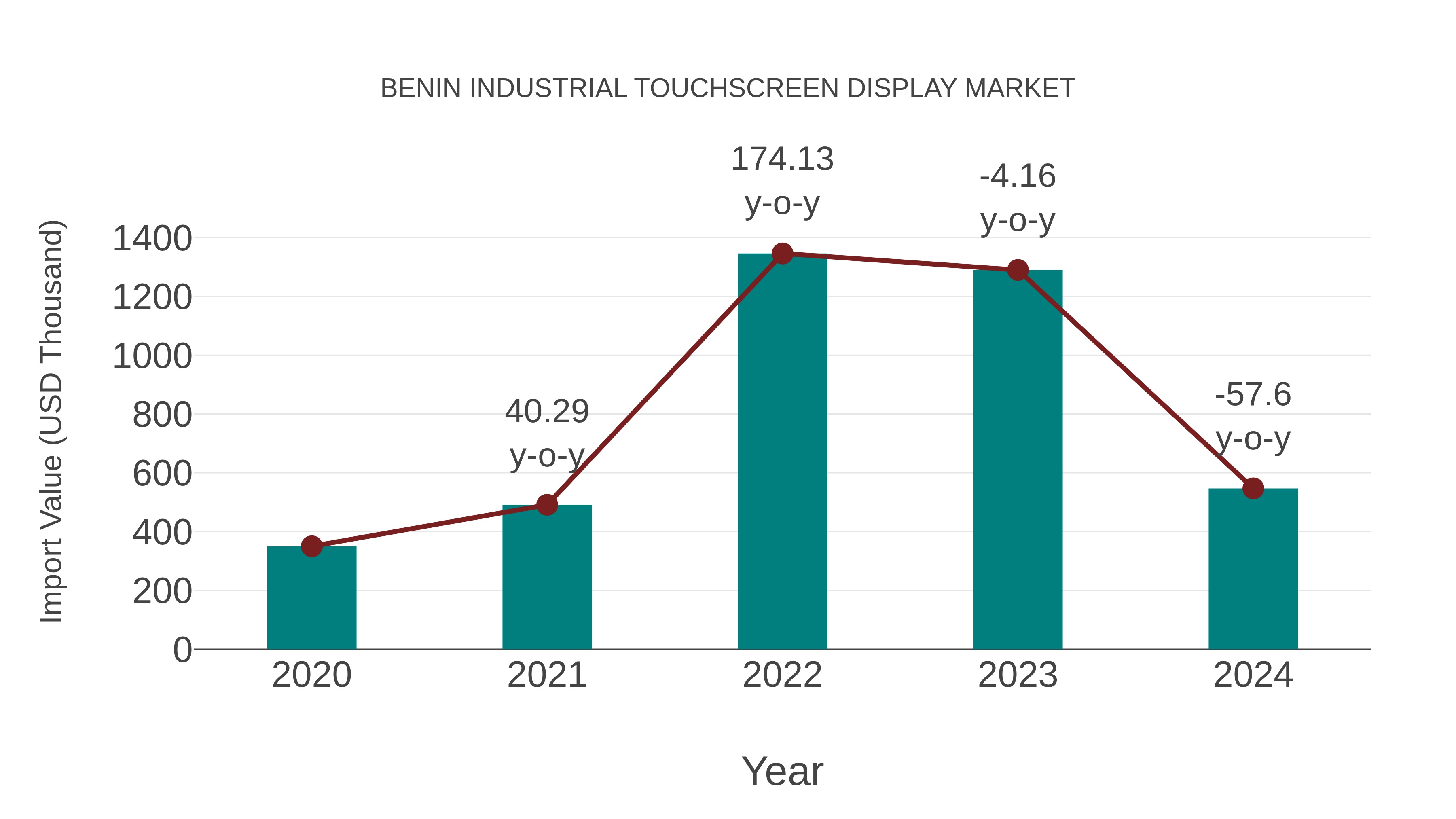 Benin Industrial Touchscreen Display Market: Import Trend Analysis