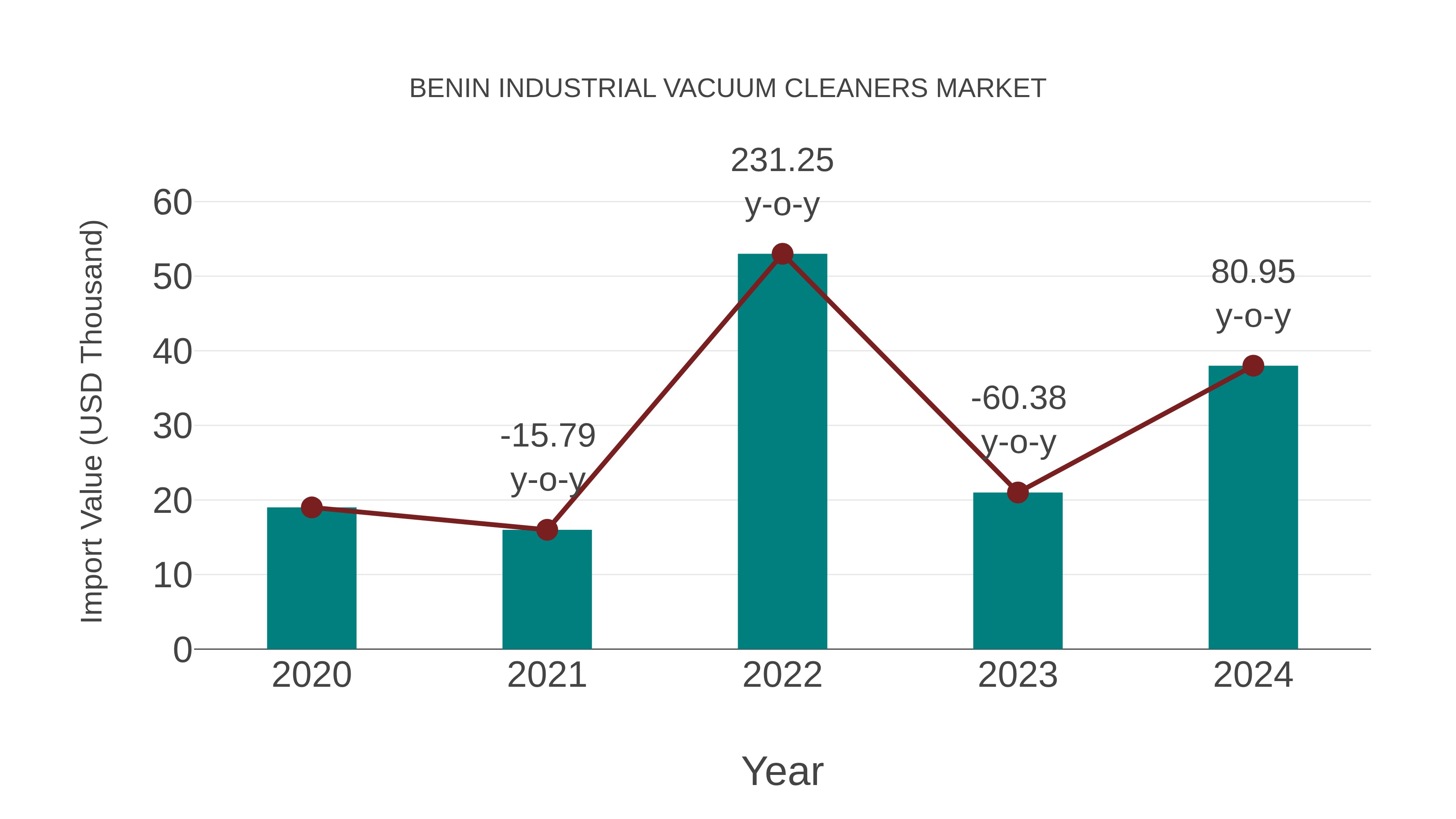  Benin Industrial Vacuum Cleaners Market: Import Trend Analysis