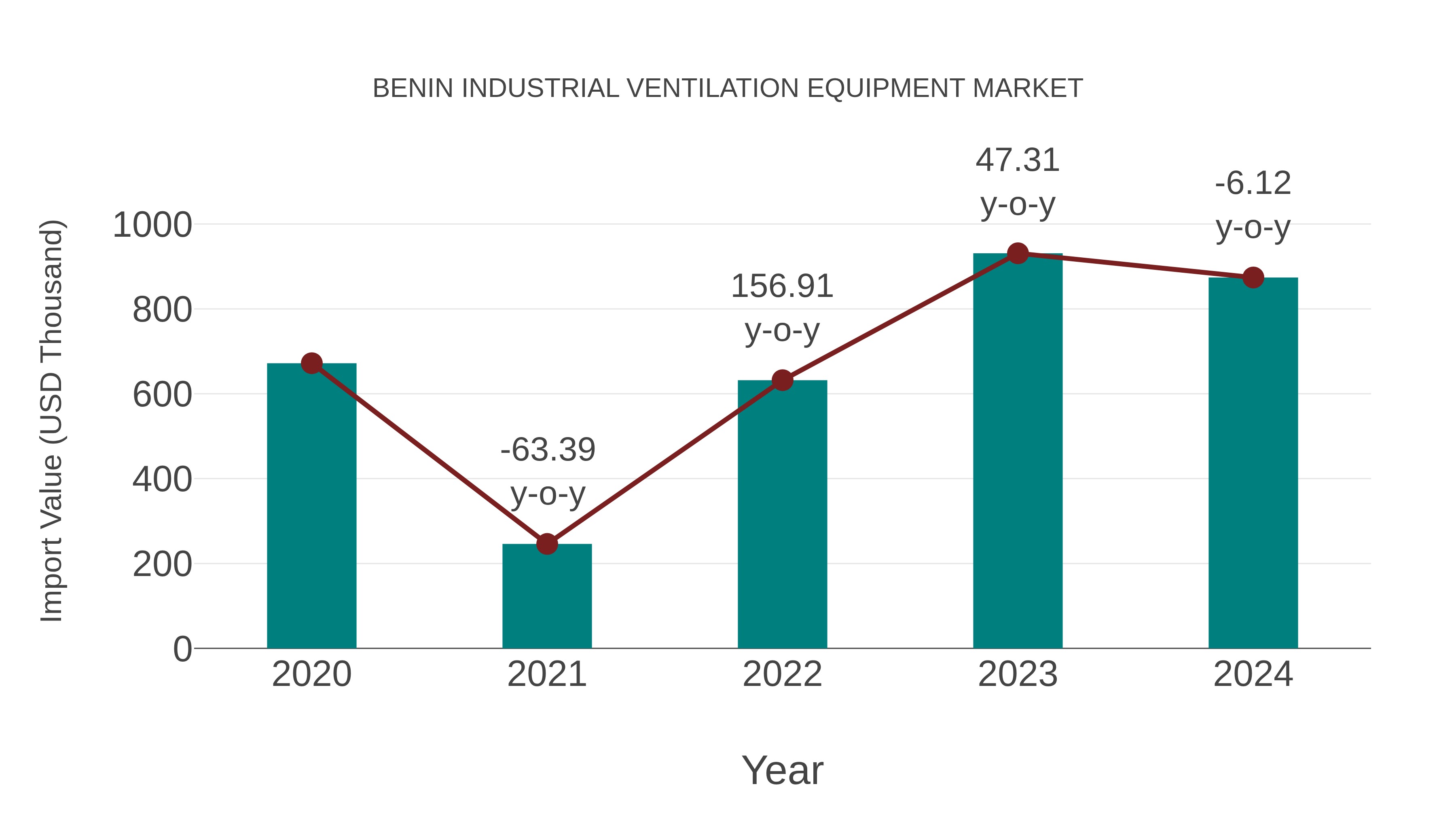 Benin Industrial Ventilation Equipment Market: Import Trend Analysis