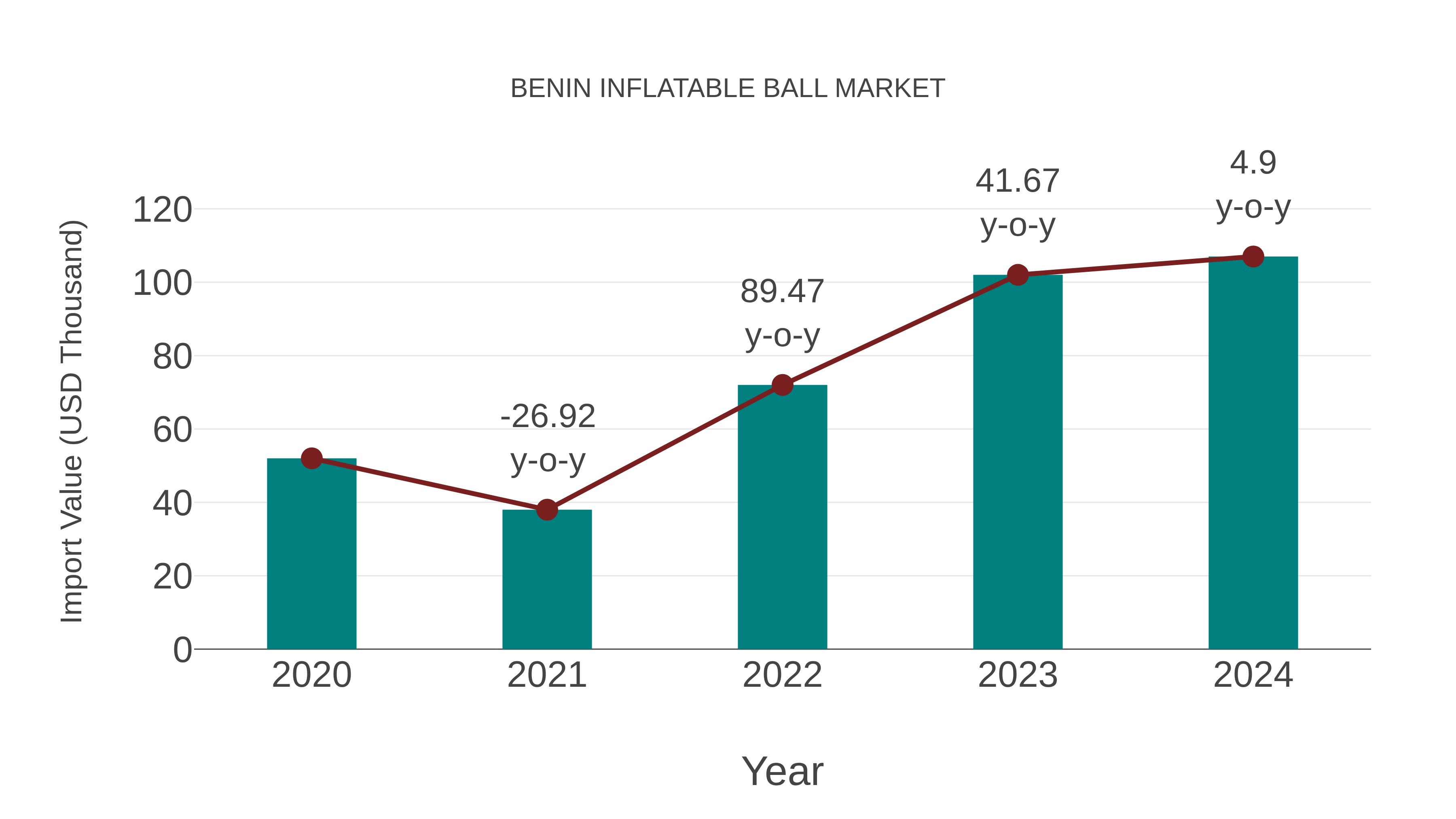  Benin Inflatable Ball Market: Import Trend Analysis